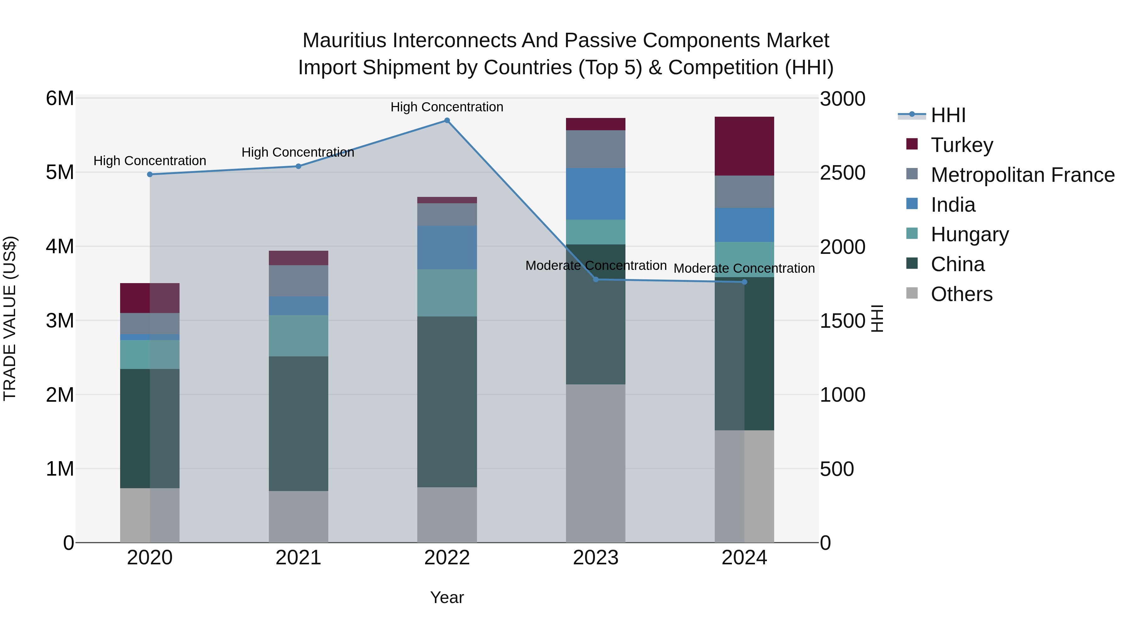 Mauritius Interconnects And Passive Components Market Top 5 Importing Countries and Market Competition (HHI) Analysis