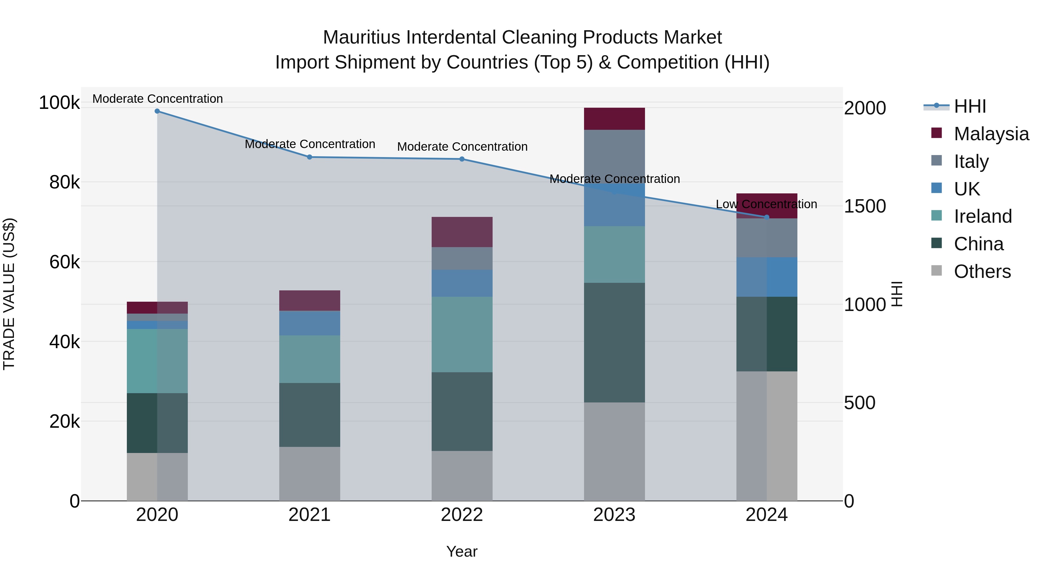 Mauritius Interdental Cleaning Products Market Top 5 Importing Countries and Market Competition (HHI) Analysis