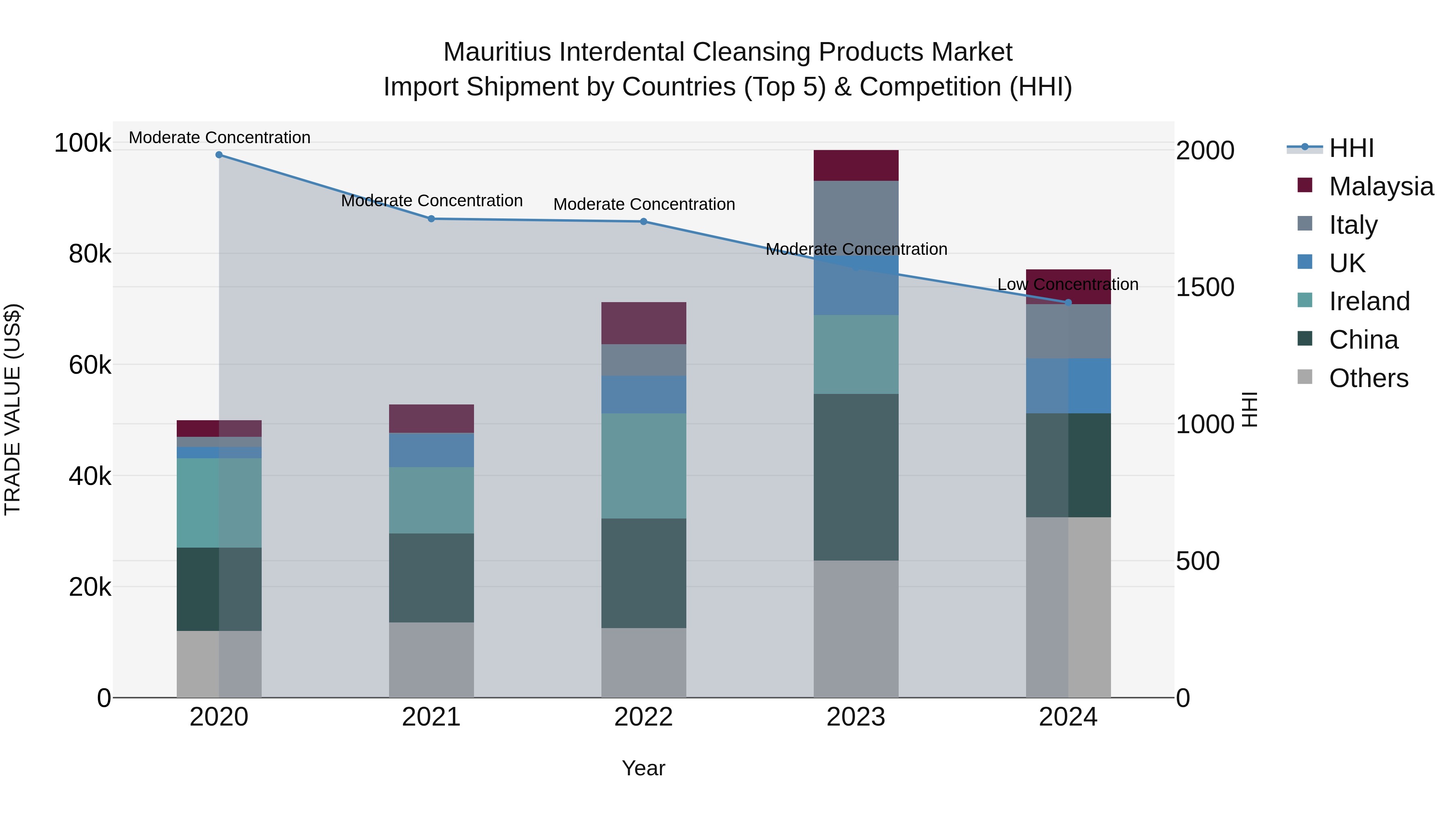 Mauritius Interdental Cleansing Products Market Top 5 Importing Countries and Market Competition (HHI) Analysis