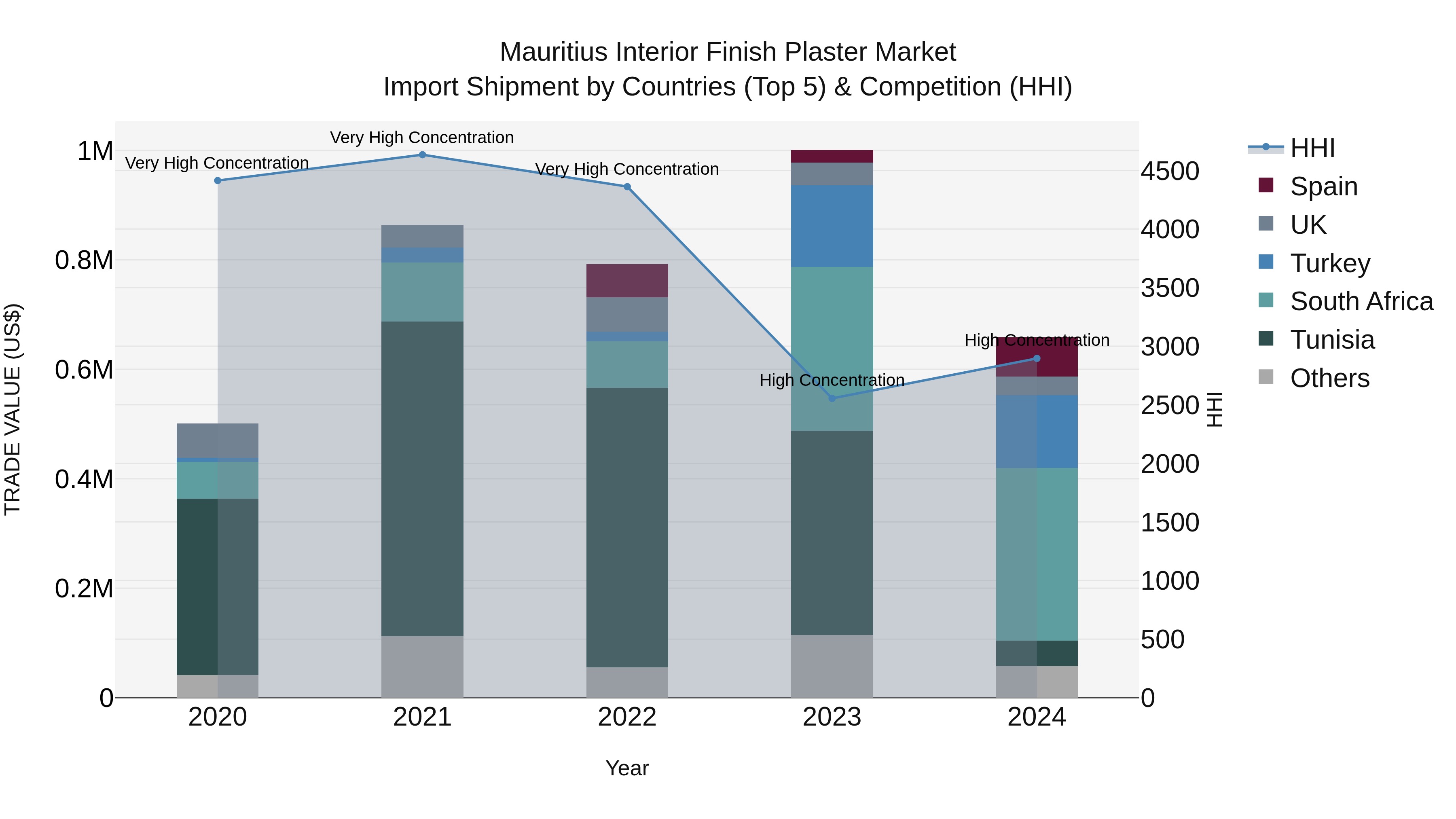 Mauritius Interior Finish Plaster Market Top 5 Importing Countries and Market Competition (HHI) Analysis