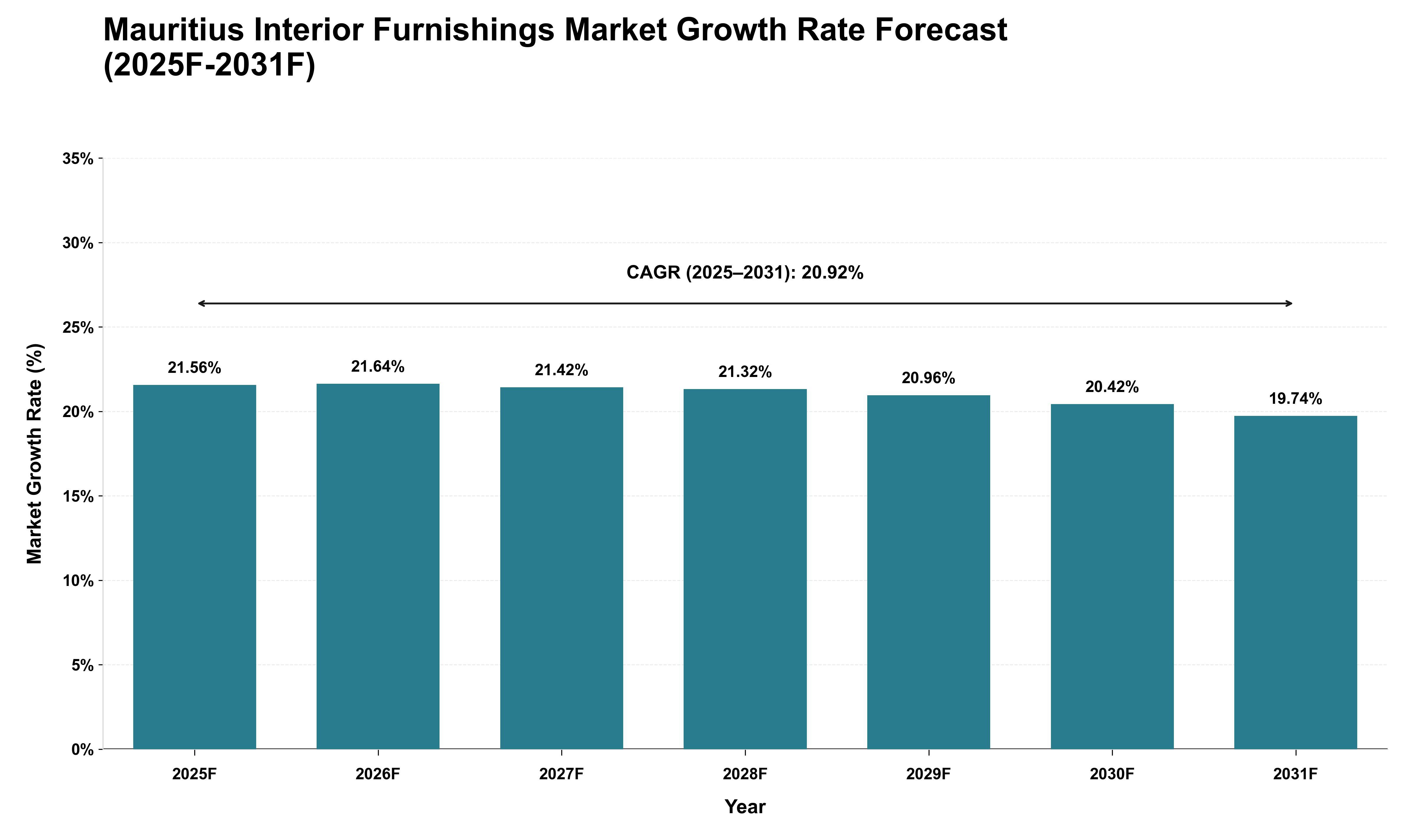 Mauritius Interior Furnishings Market Growth Rate Analysis (2025 - 2031)