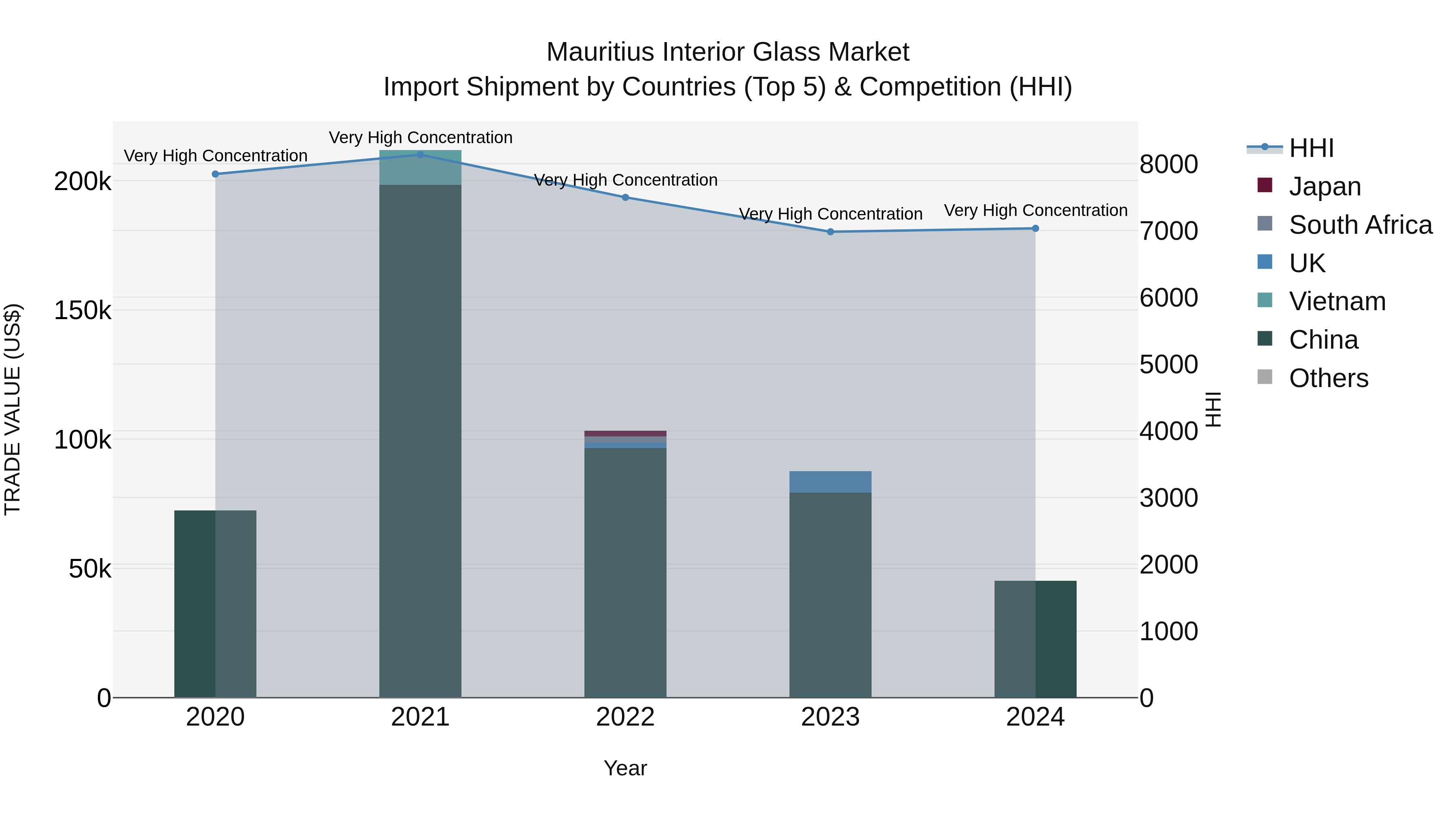 Mauritius Interior Glass Market Top 5 Importing Countries and Market Competition (HHI) Analysis