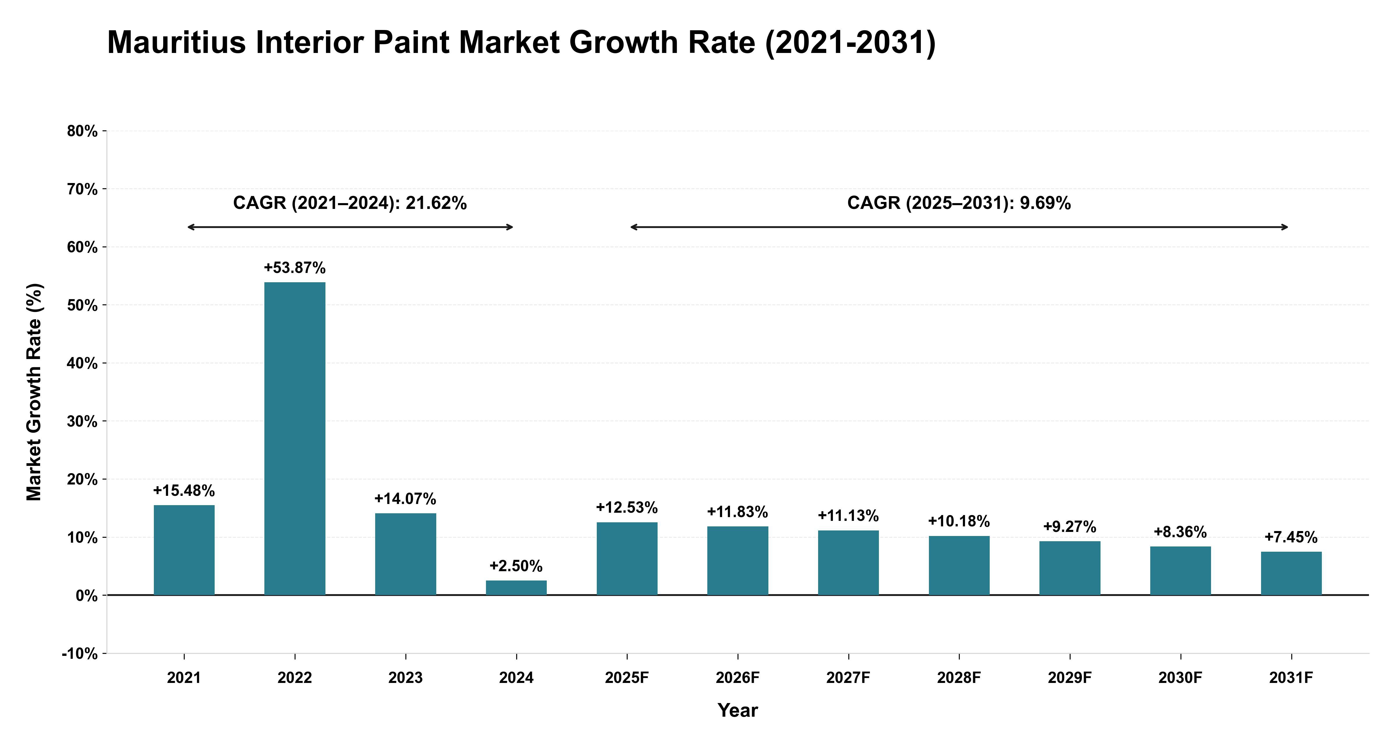Mauritius Interior Paint Market Growth Rate Analysis (2021-2031)