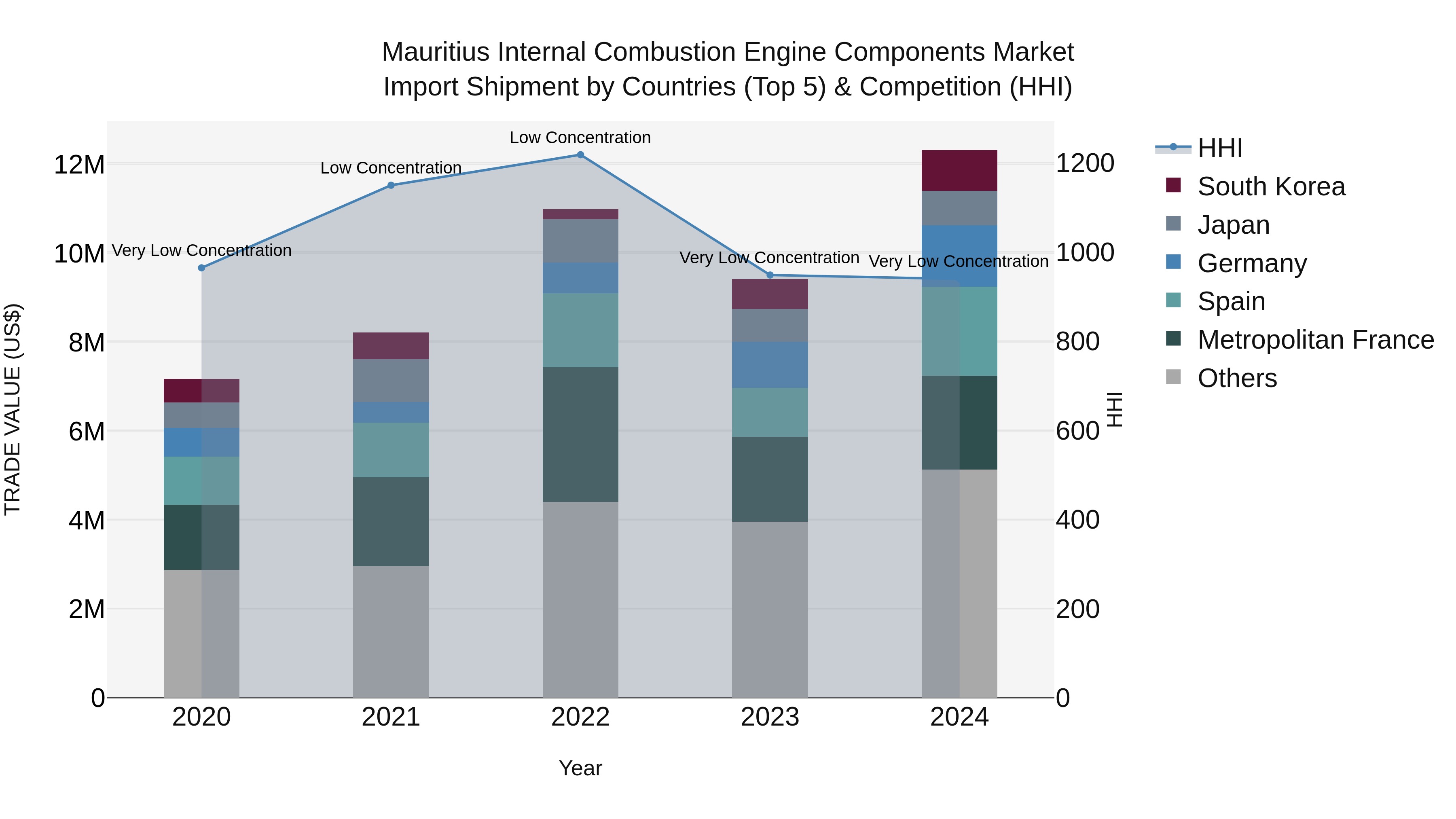 Mauritius Internal Combustion Engine Components Market Top 5 Importing Countries and Market Competition (HHI) Analysis