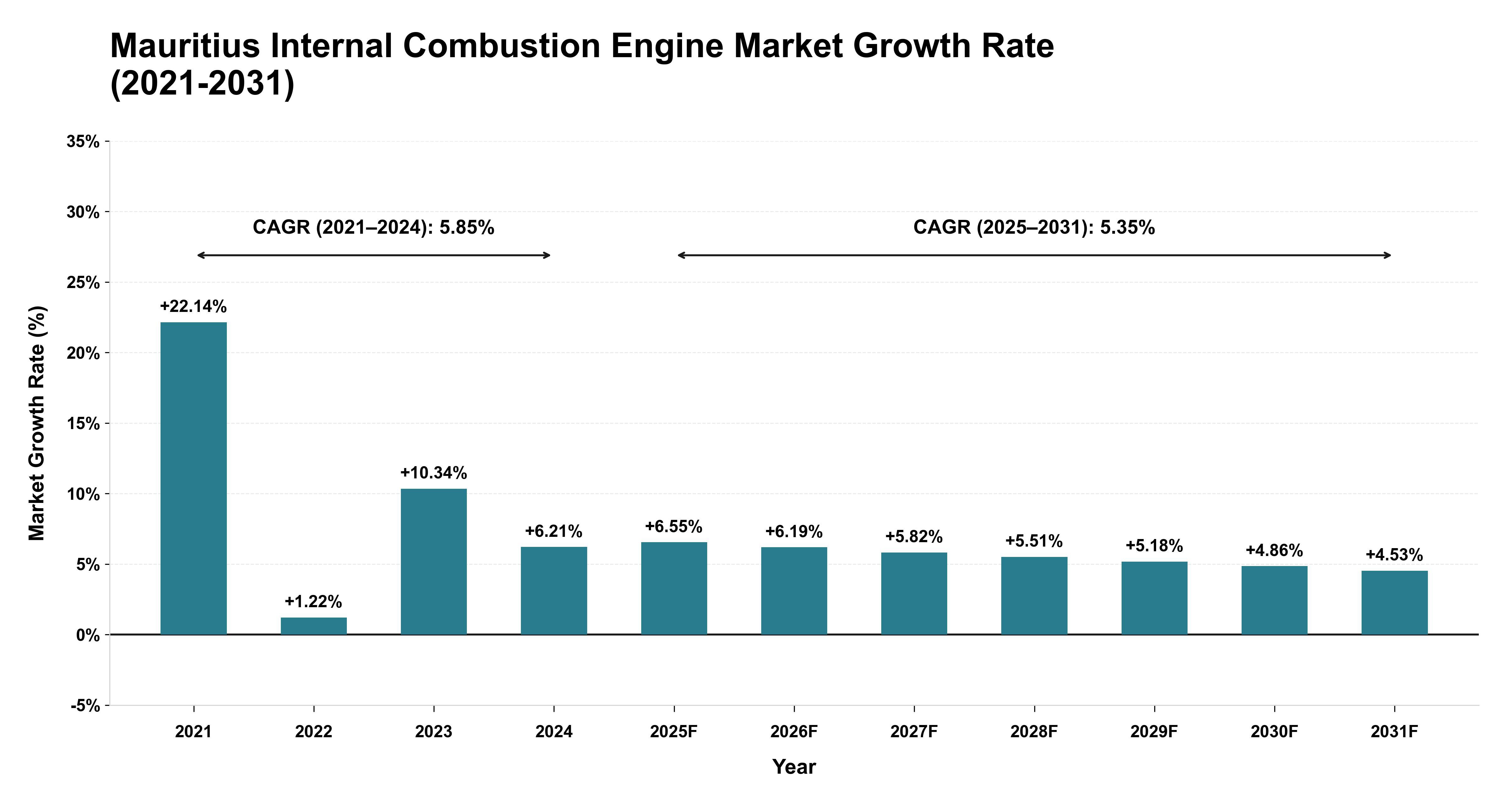 Mauritius Internal Combustion Engine Market Growth Rate Analysis (2021-2031)