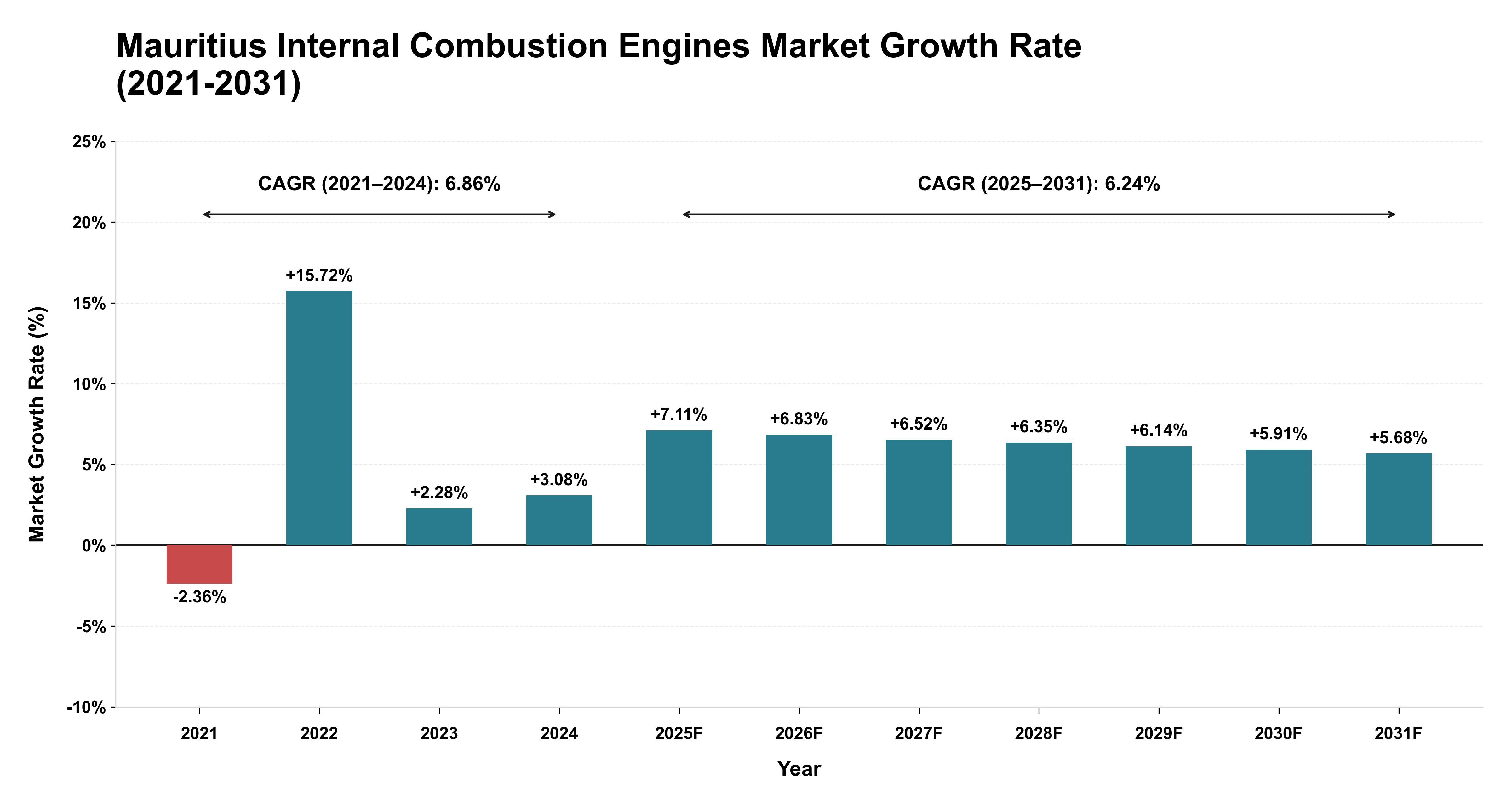 Mauritius Internal Combustion Engines Market Growth Rate Analysis (2021-2031)