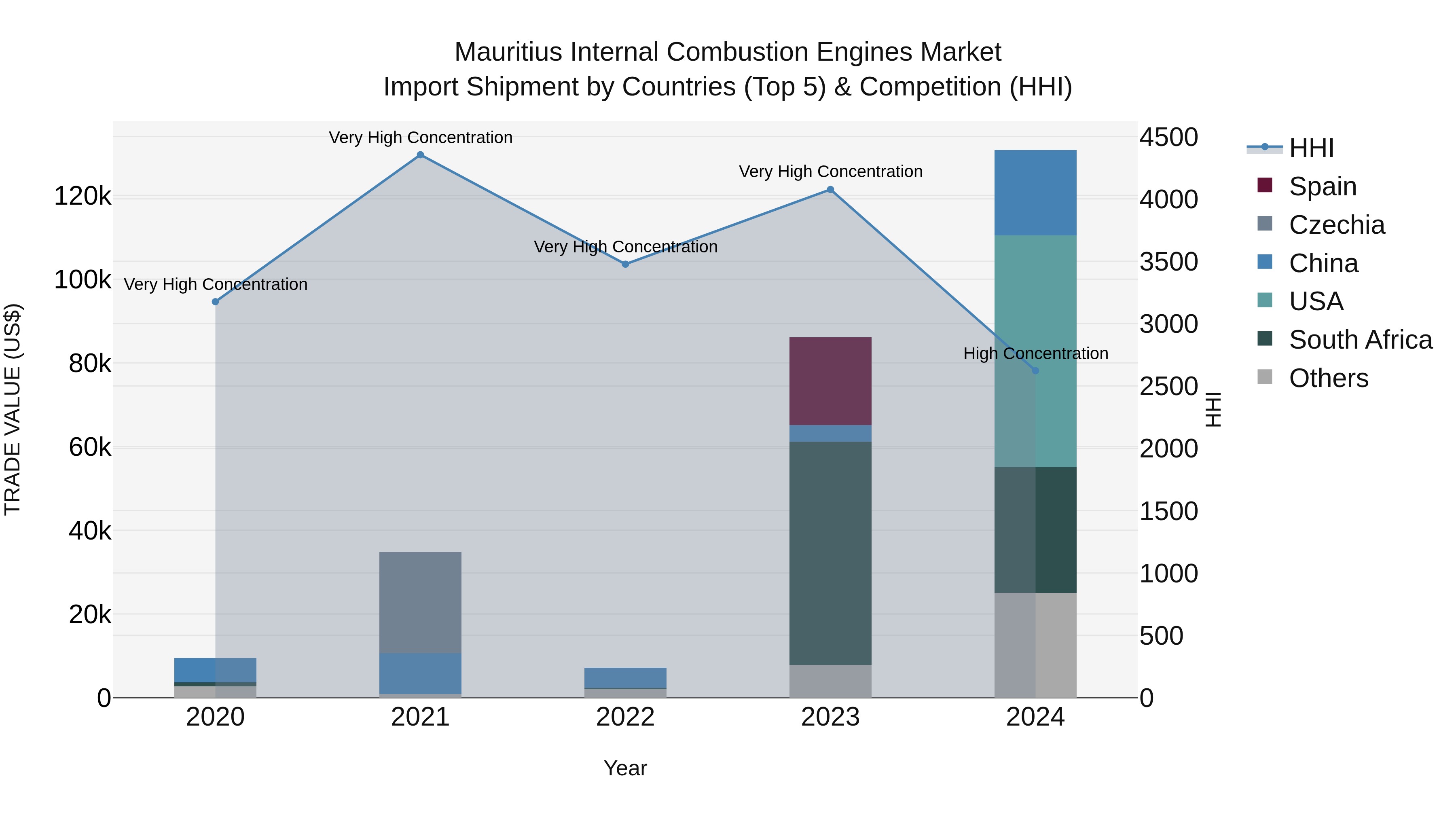 Mauritius Internal Combustion Engines Market Top 5 Importing Countries and Market Competition (HHI) Analysis
