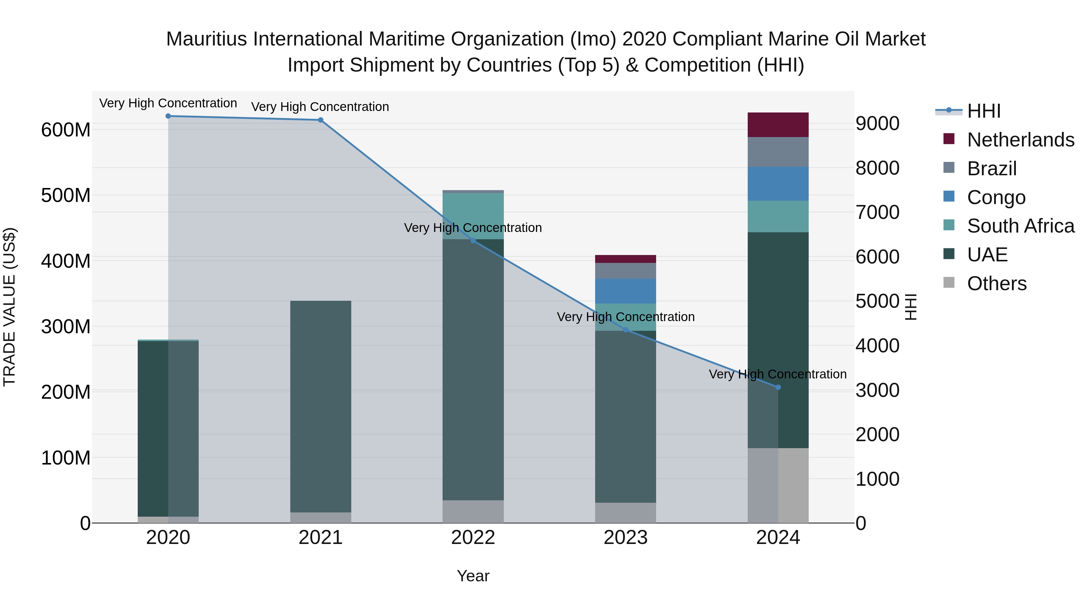 Mauritius International Maritime Organization Imo 2020 Compliant Marine Oil Market Top 5 Importing Countries and Market Competition (HHI) Analysis