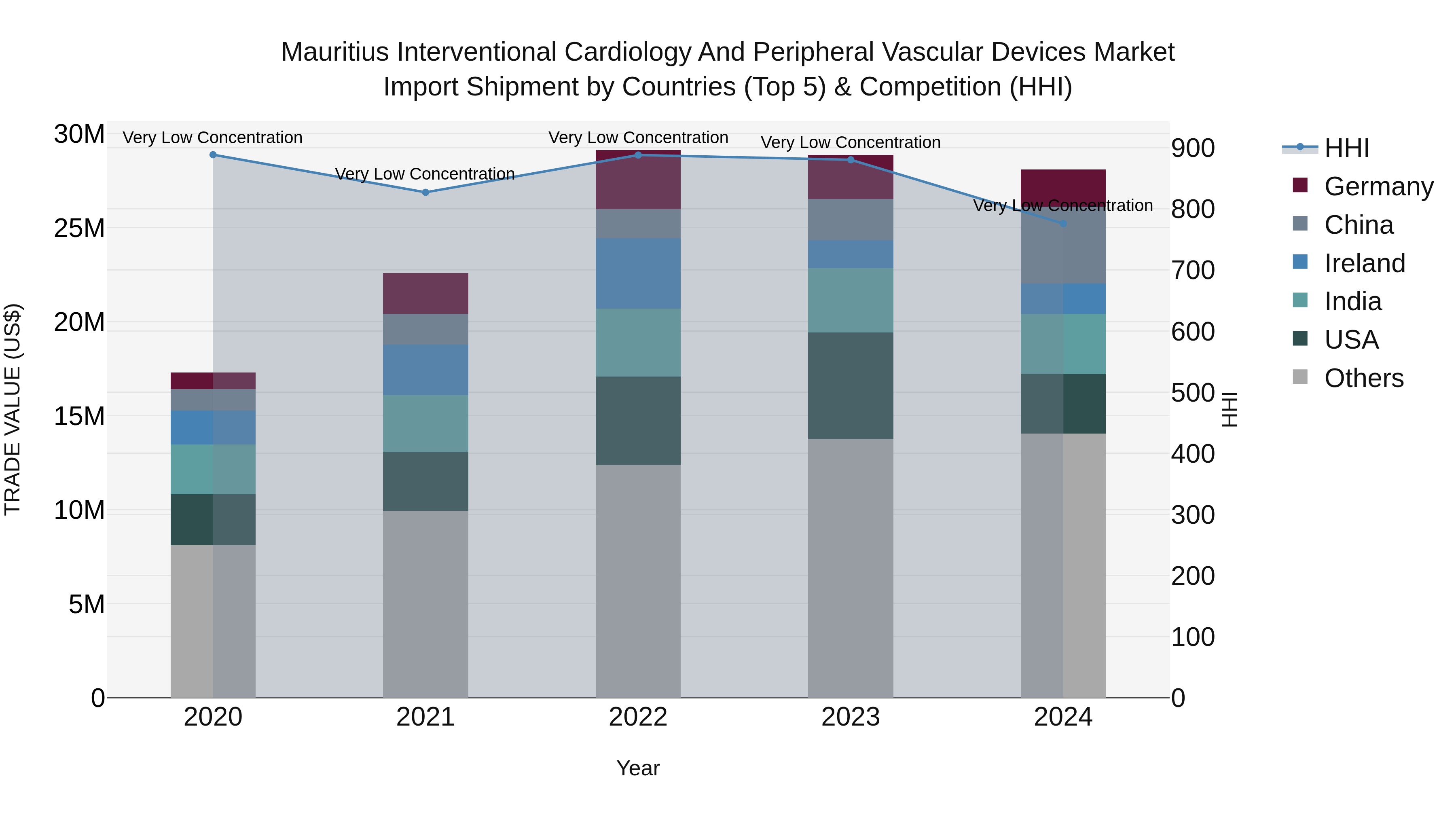 Mauritius Interventional Cardiology And Peripheral Vascular Devices Market Top 5 Importing Countries and Market Competition (HHI) Analysis