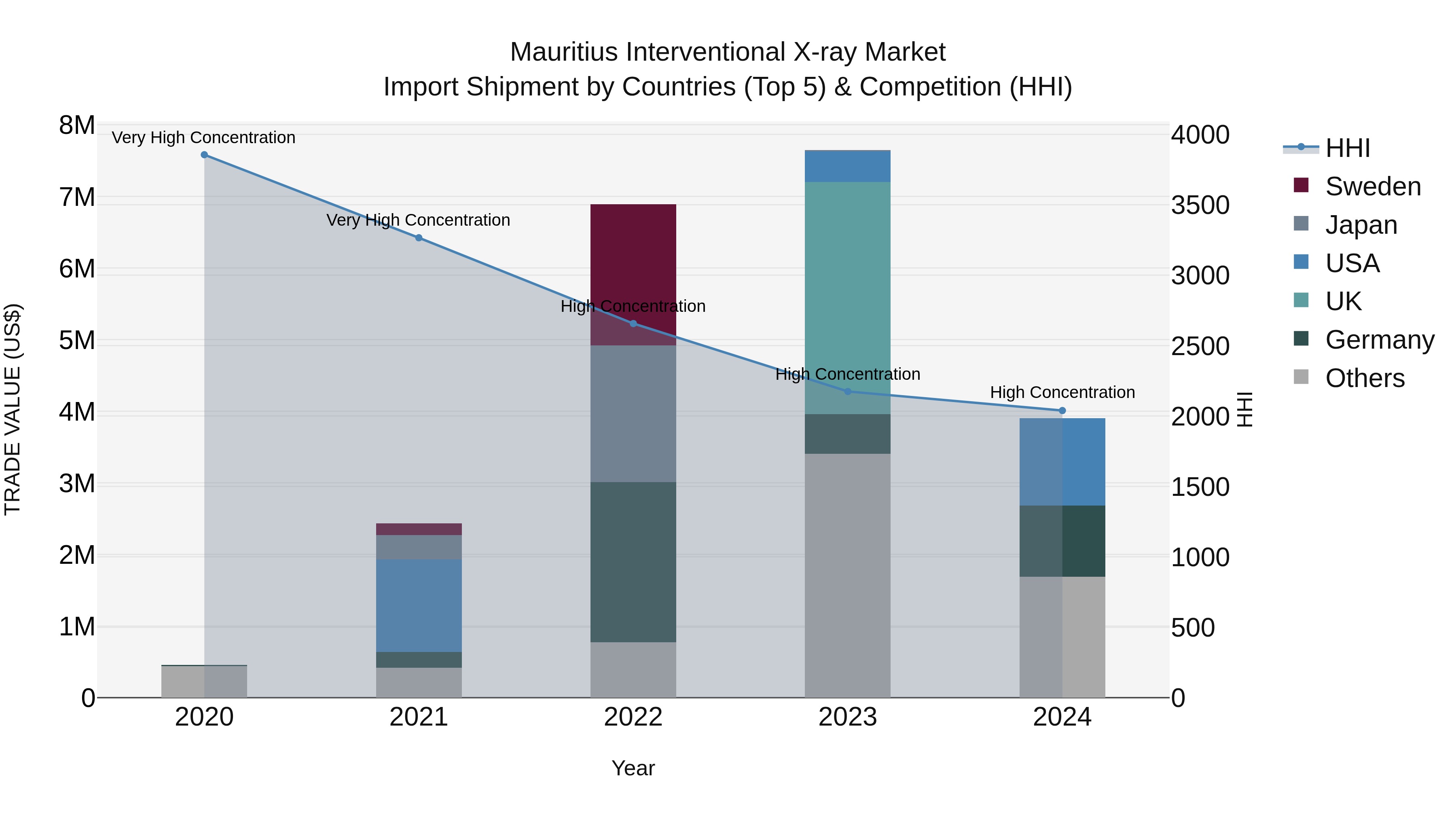 Mauritius Interventional X Ray Market Top 5 Importing Countries and Market Competition (HHI) Analysis