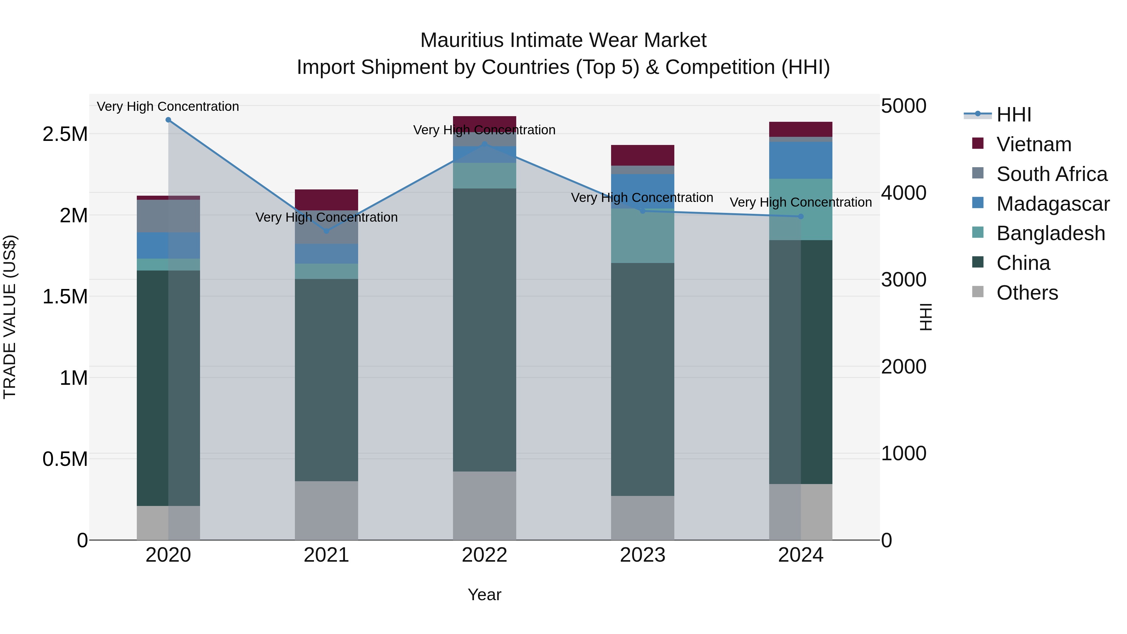 Mauritius Intimate Wear Market Top 5 Importing Countries and Market Competition (HHI) Analysis