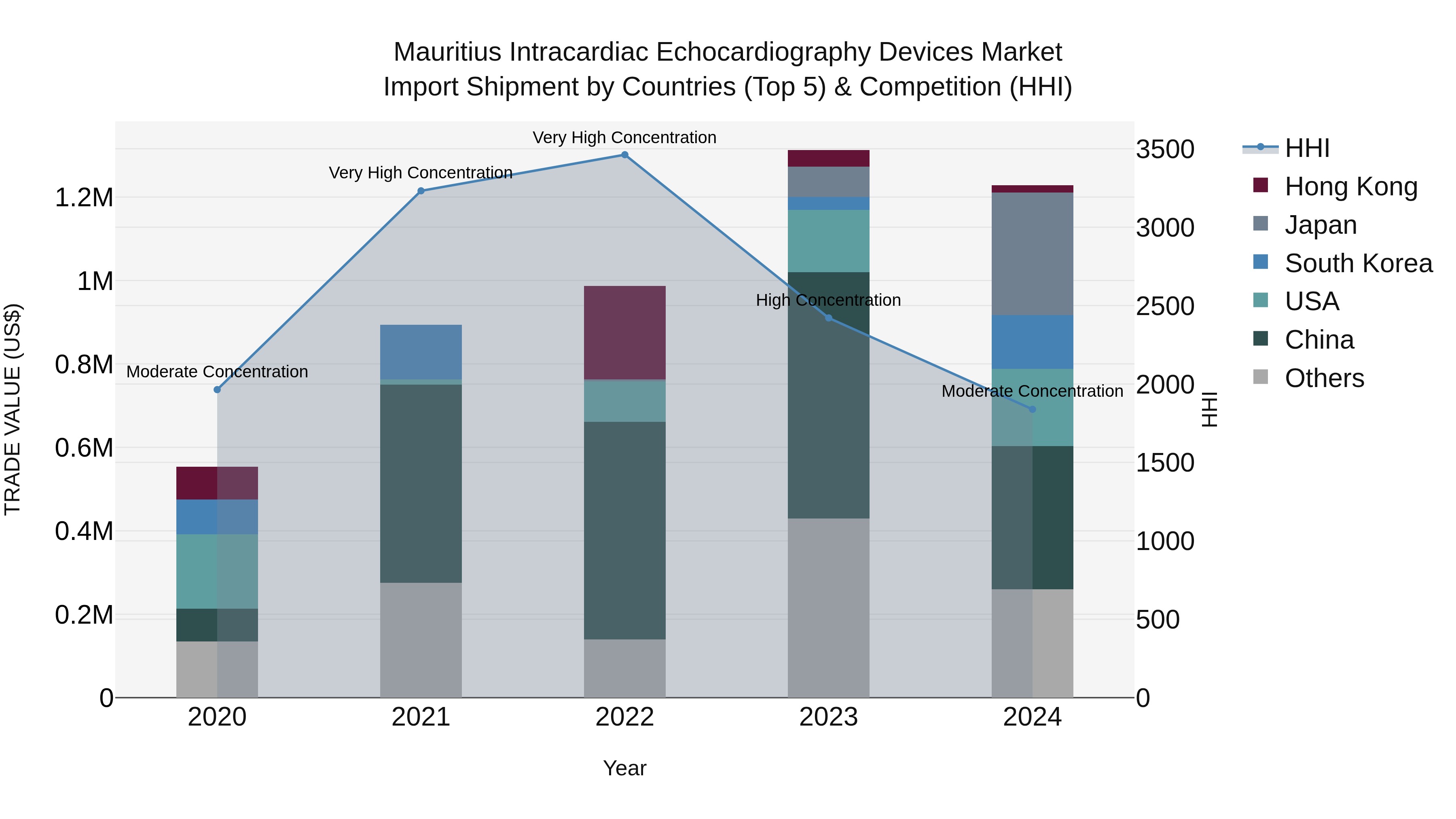Mauritius Intracardiac Echocardiography Devices Market Top 5 Importing Countries and Market Competition (HHI) Analysis