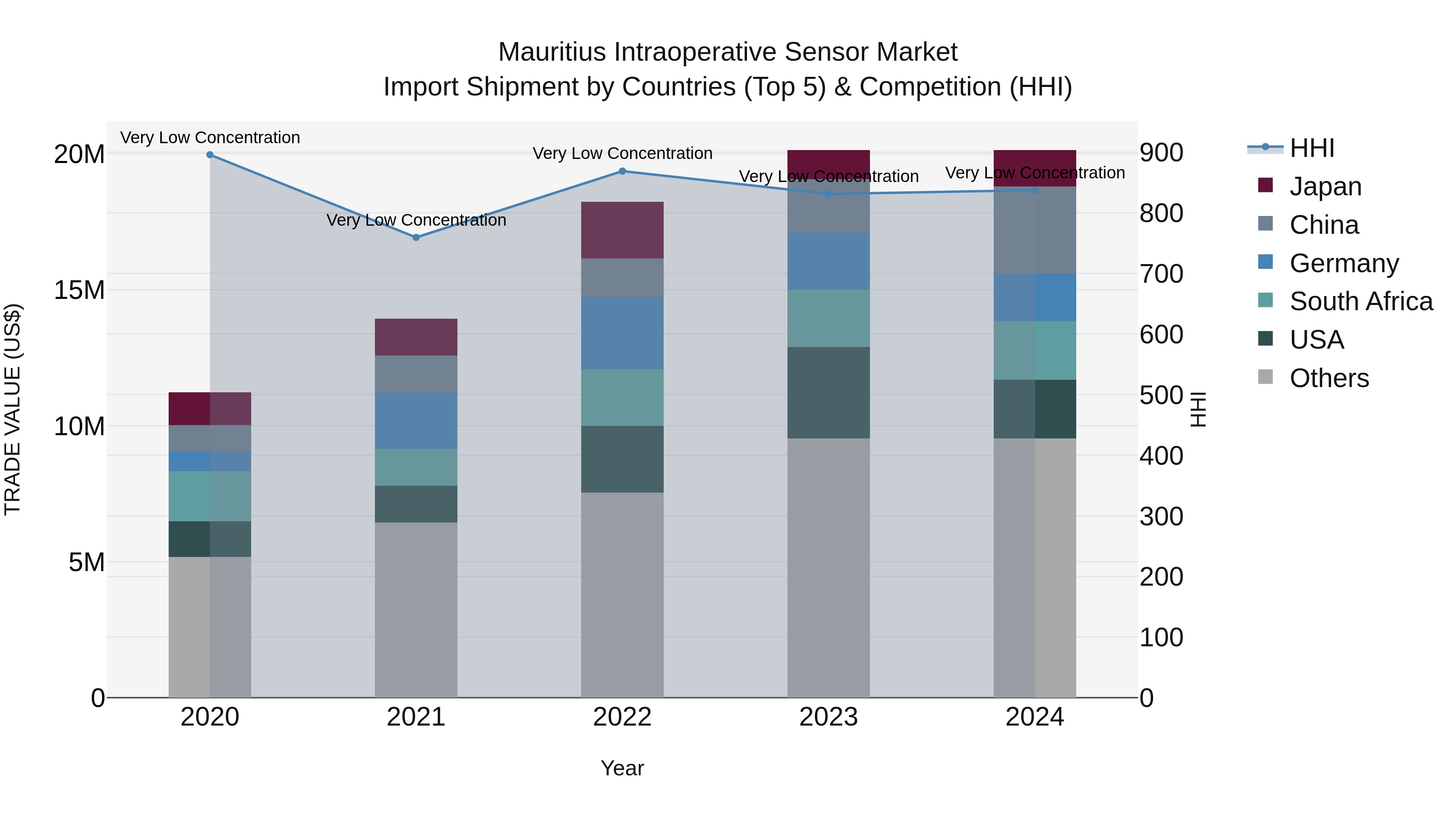 Mauritius Intraoperative Sensor Market Top 5 Importing Countries and Market Competition (HHI) Analysis