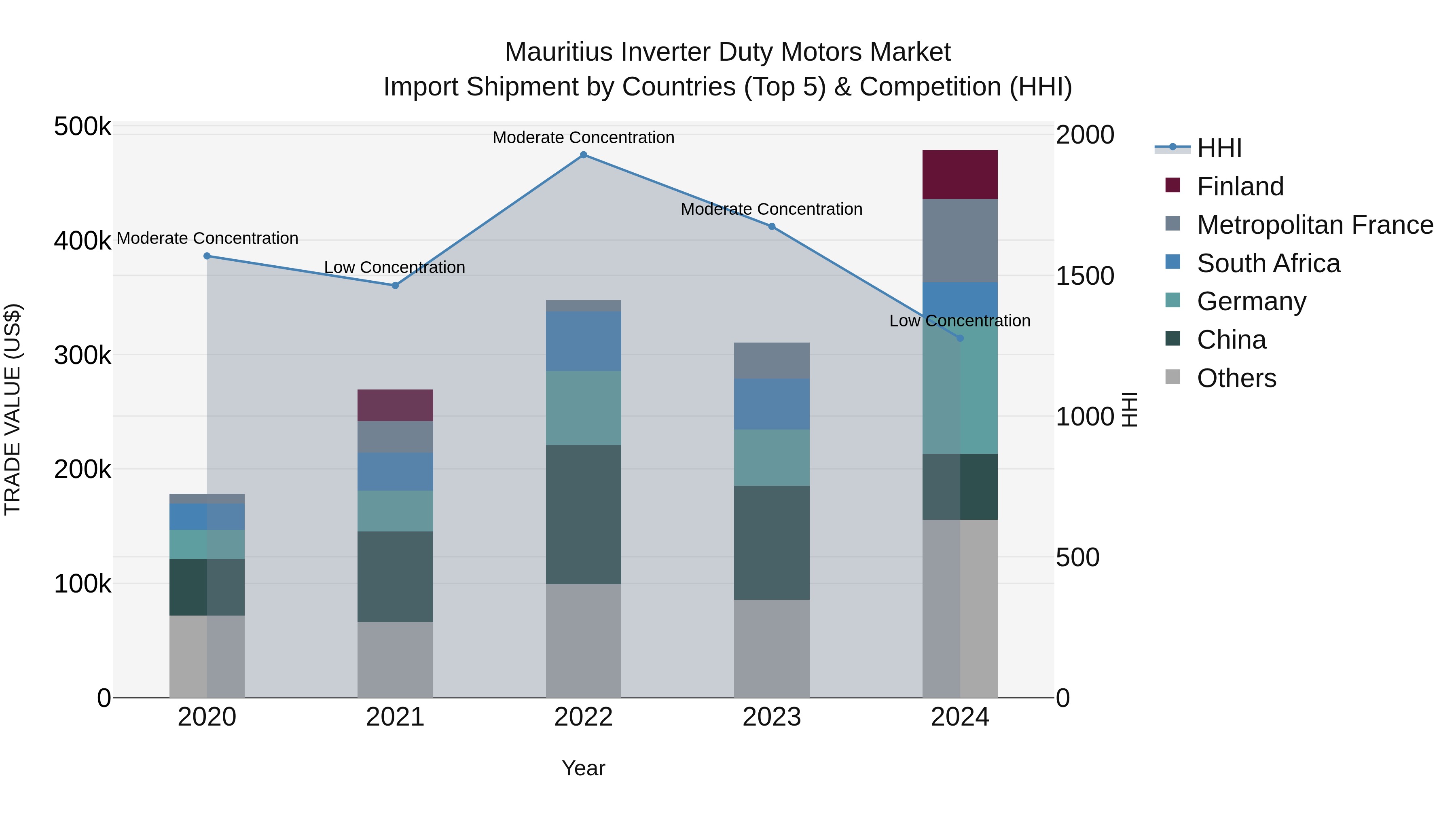 Mauritius Inverter Duty Motors Market Top 5 Importing Countries and Market Competition (HHI) Analysis