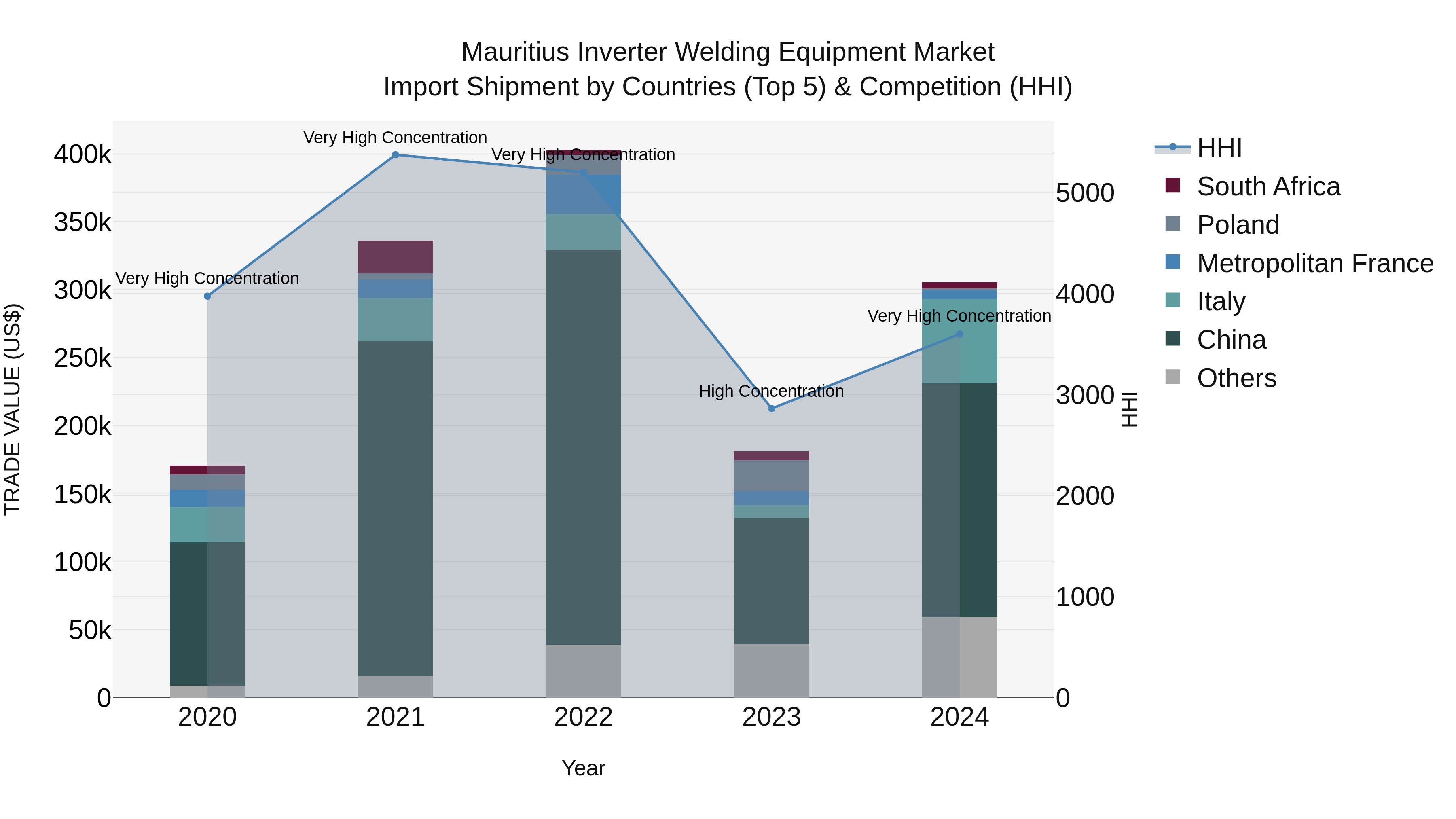 Mauritius Inverter Welding Equipment Market Top 5 Importing Countries and Market Competition (HHI) Analysis