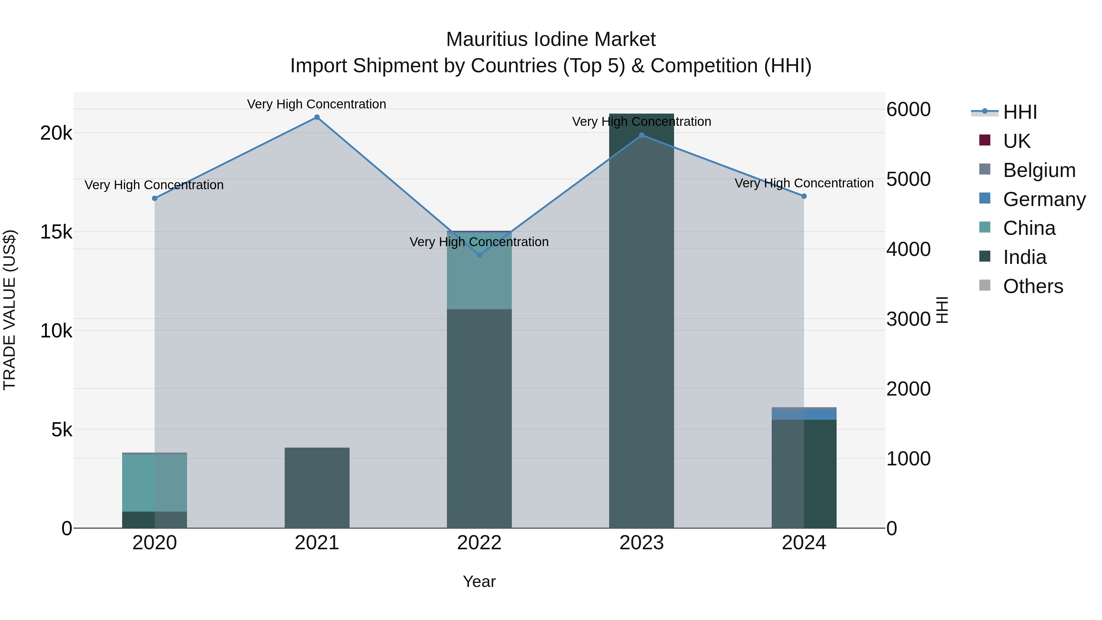 Mauritius Iodine Market Top 5 Importing Countries and Market Competition (HHI) Analysis