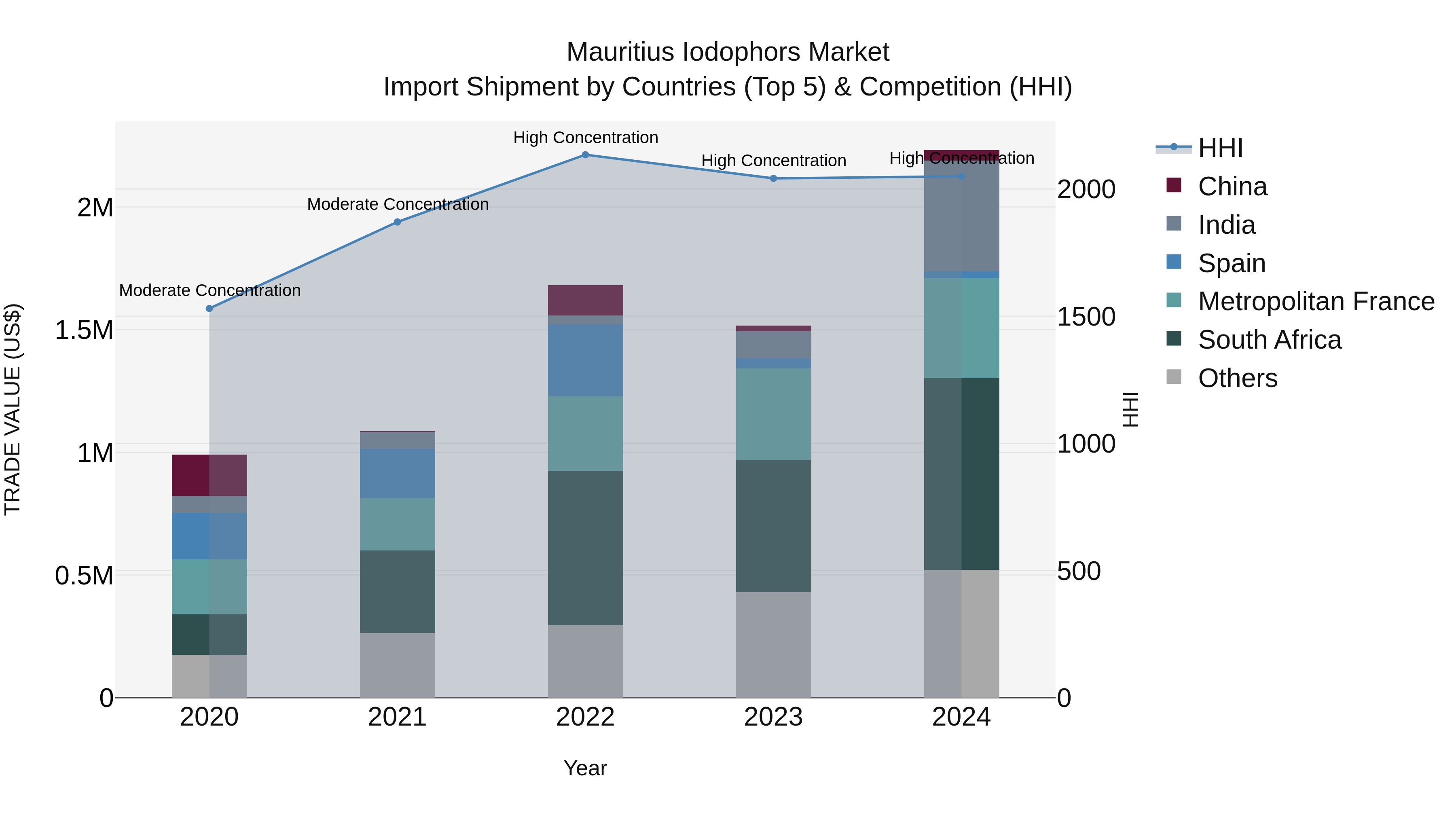 Mauritius Iodophors Market Top 5 Importing Countries and Market Competition (HHI) Analysis