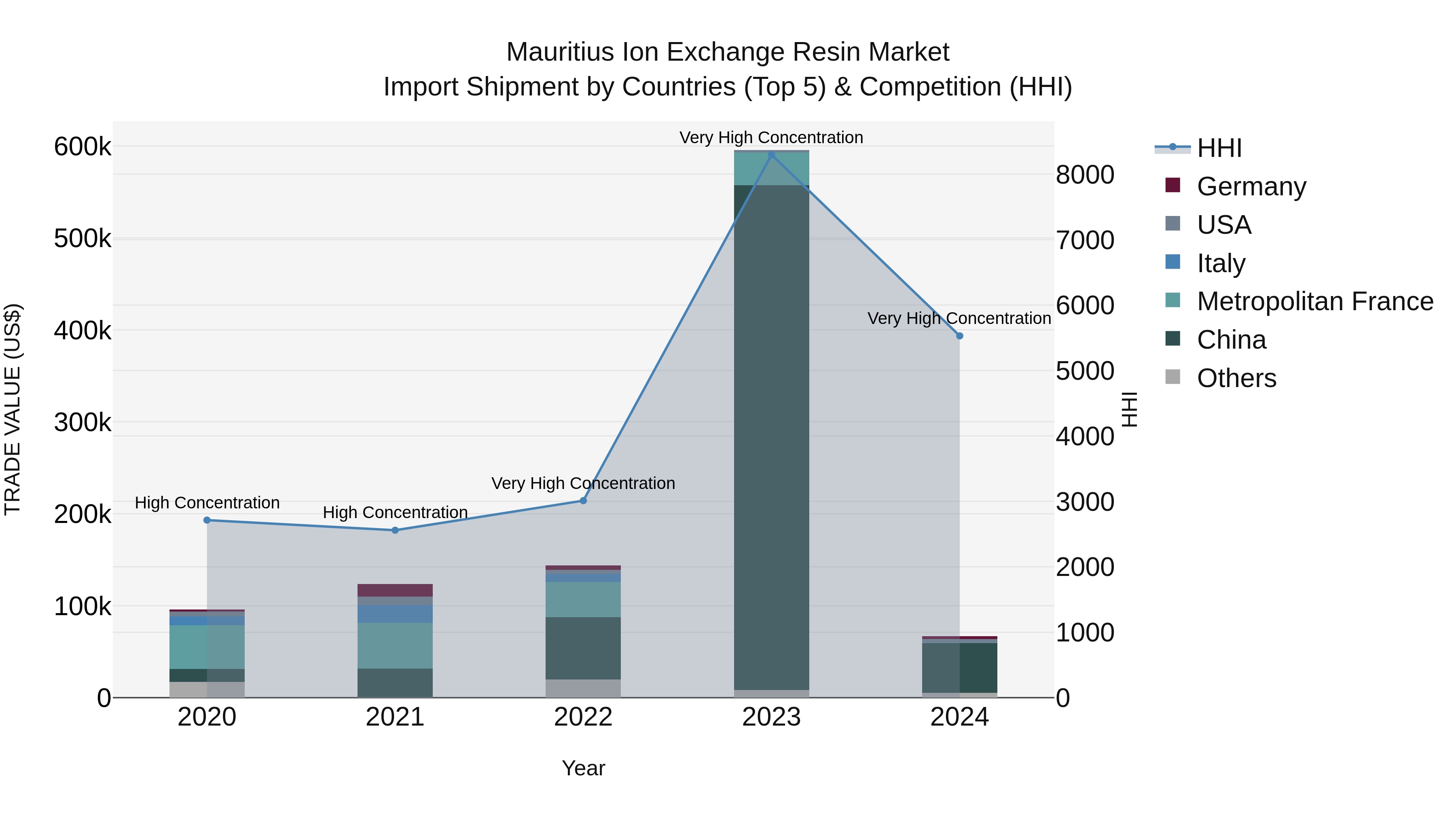 Mauritius Ion Exchange Resin Market Top 5 Importing Countries and Market Competition (HHI) Analysis