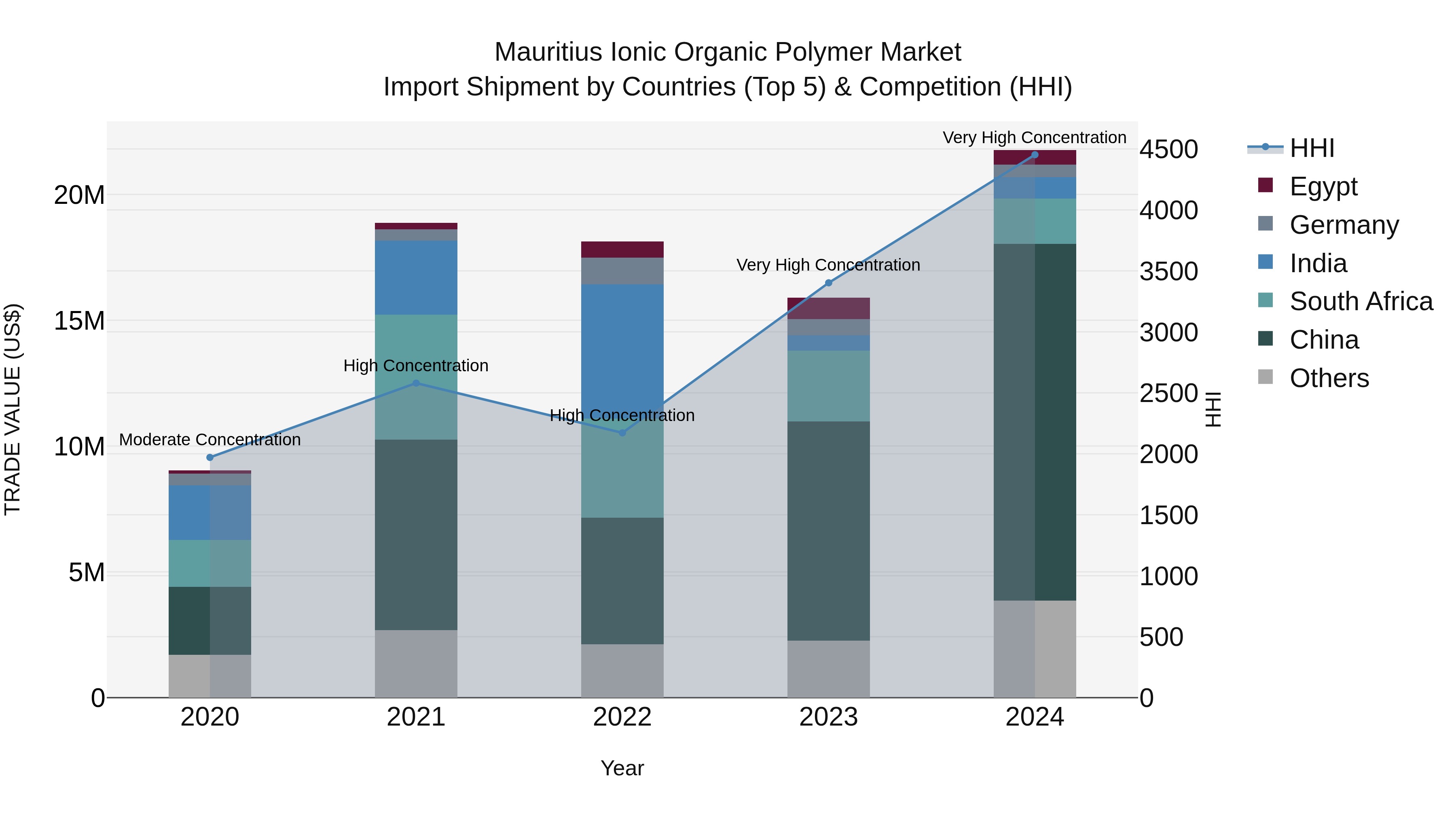 Mauritius Ionic Organic Polymer Market Top 5 Importing Countries and Market Competition (HHI) Analysis