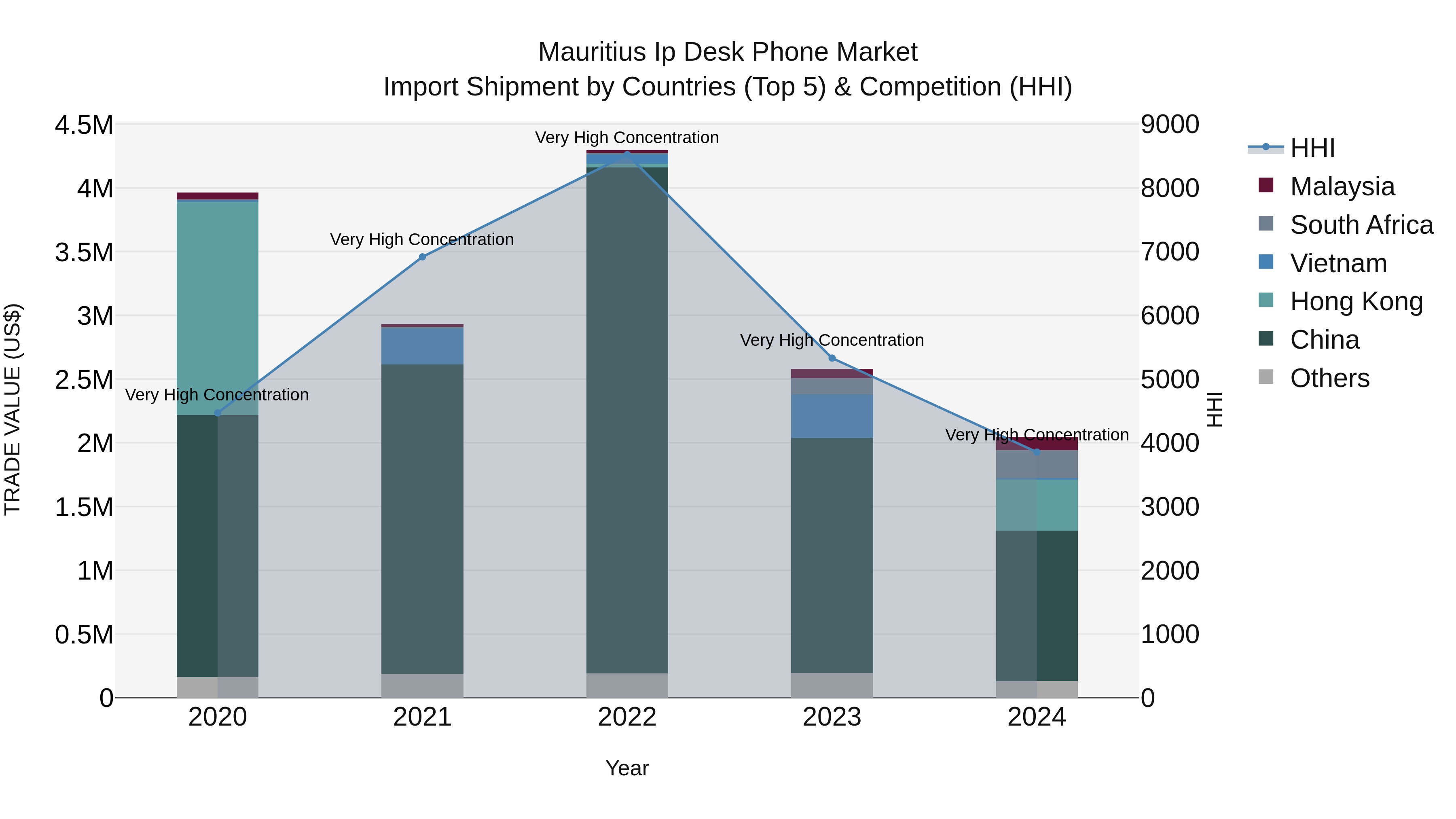 Mauritius Ip Desk Phone Market Top 5 Importing Countries and Market Competition (HHI) Analysis