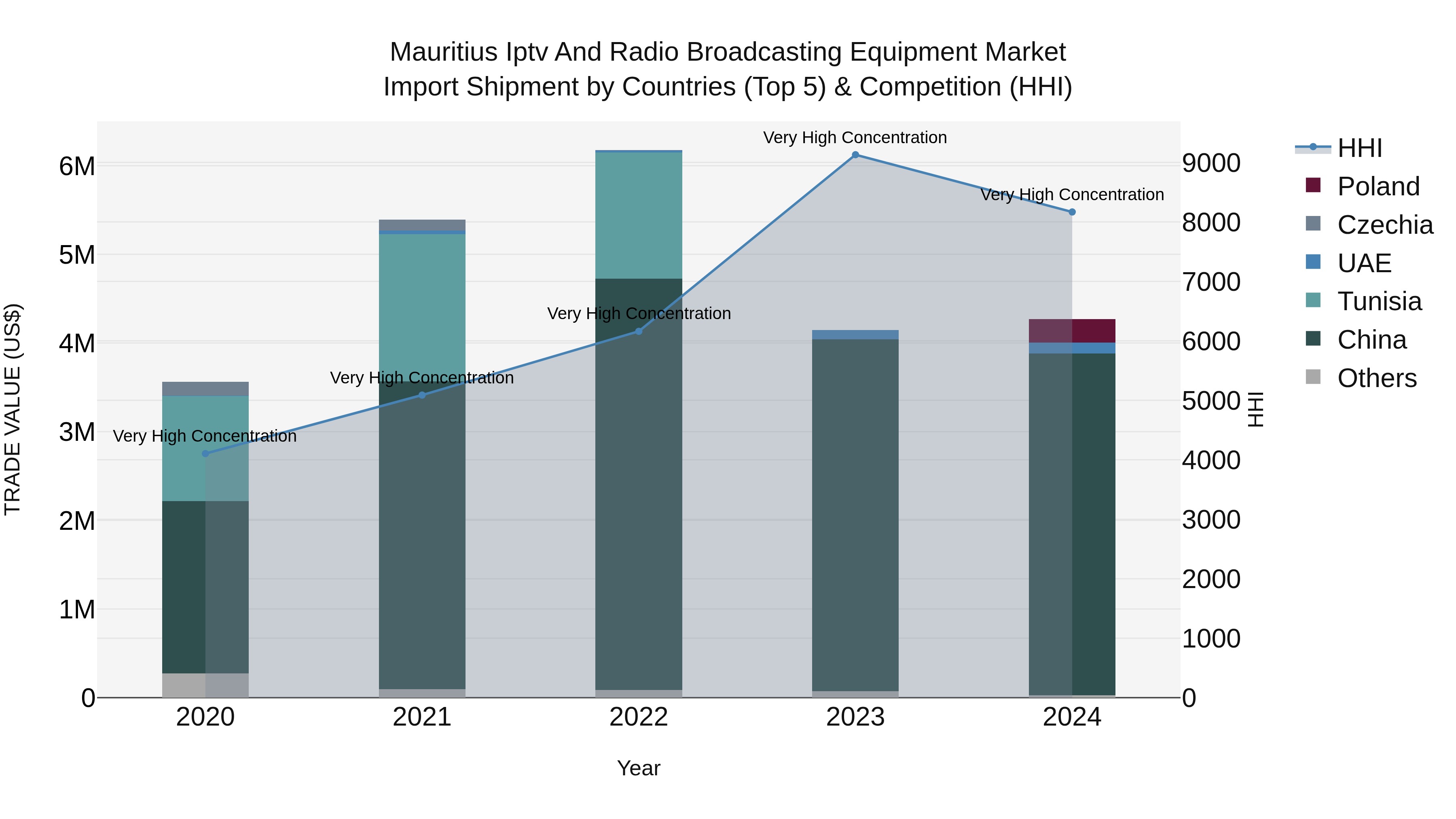 Mauritius Iptv And Radio Broadcasting Equipment Market Top 5 Importing Countries and Market Competition (HHI) Analysis