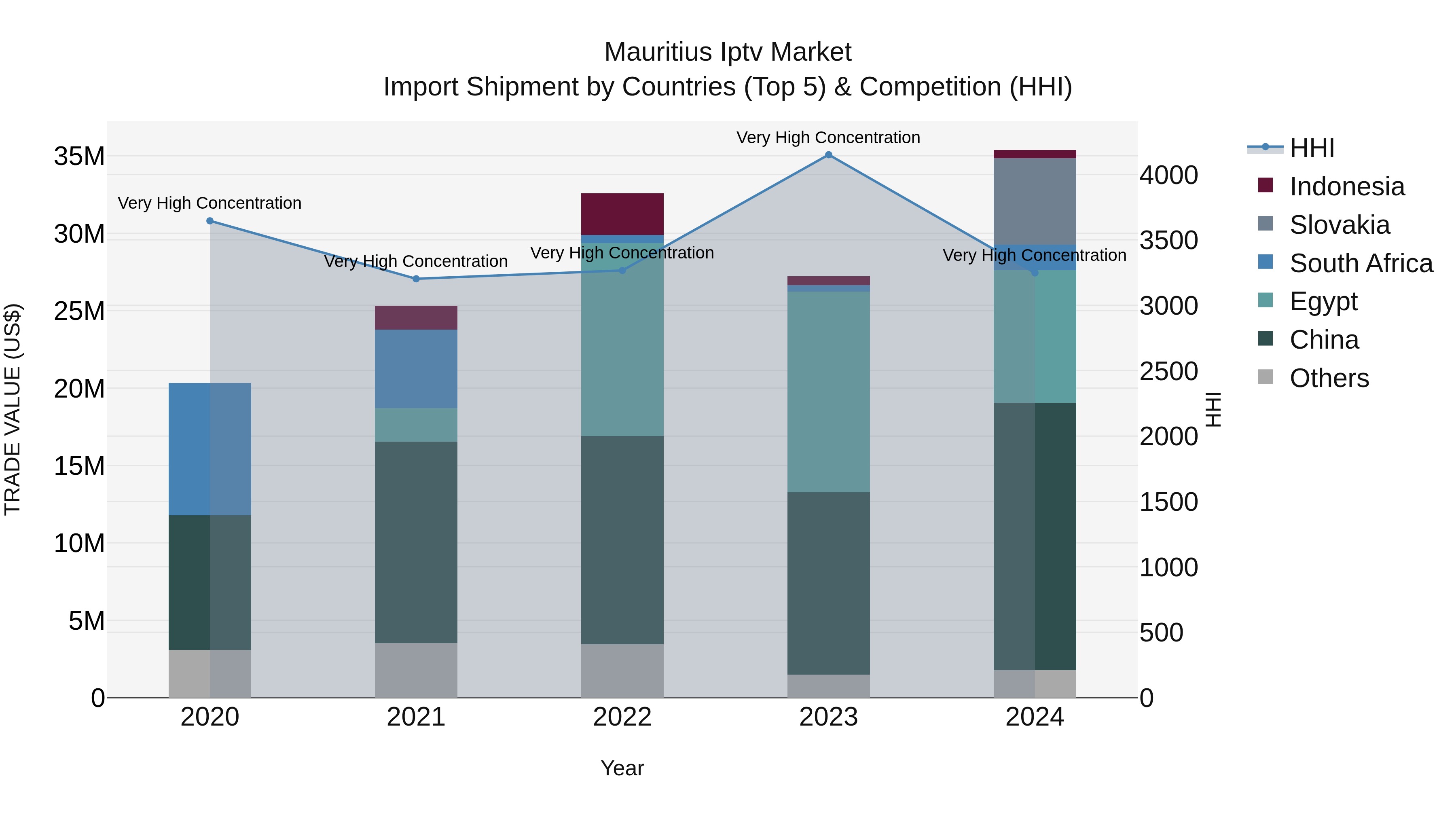 Mauritius Iptv Market Top 5 Importing Countries and Market Competition (HHI) Analysis