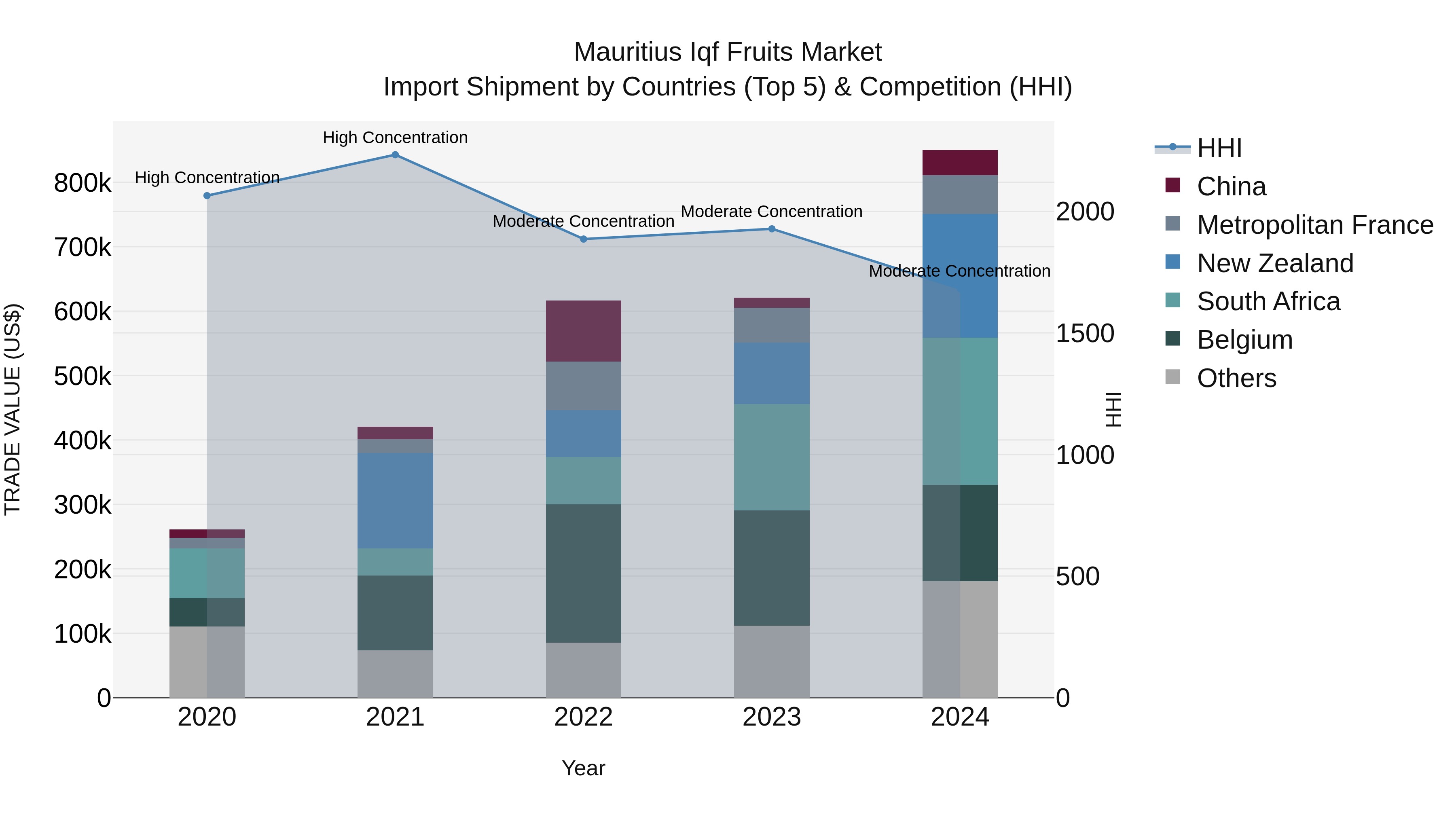 Mauritius Iqf Fruits Market Top 5 Importing Countries and Market Competition (HHI) Analysis
