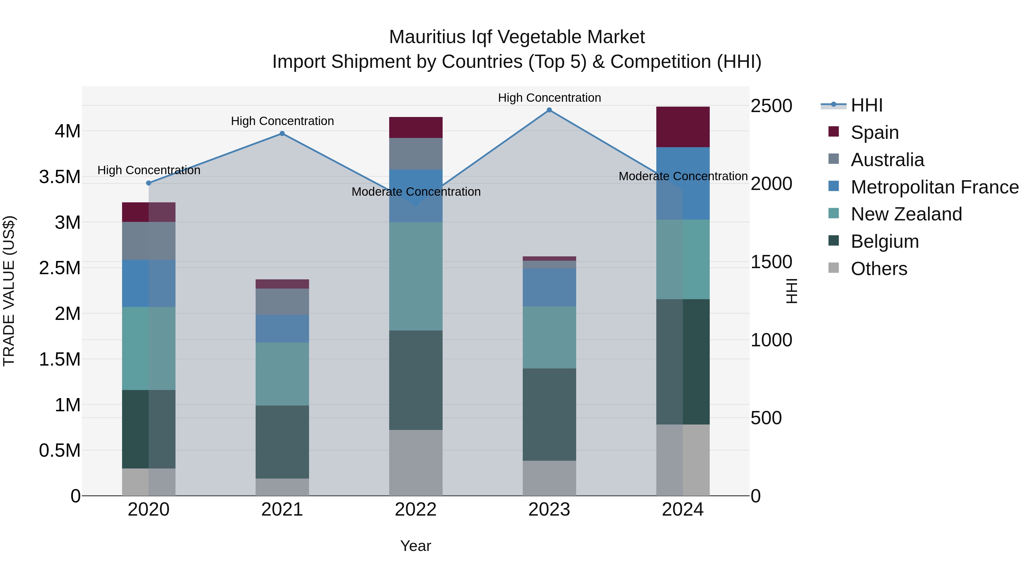Mauritius Iqf Vegetable Market Top 5 Importing Countries and Market Competition (HHI) Analysis