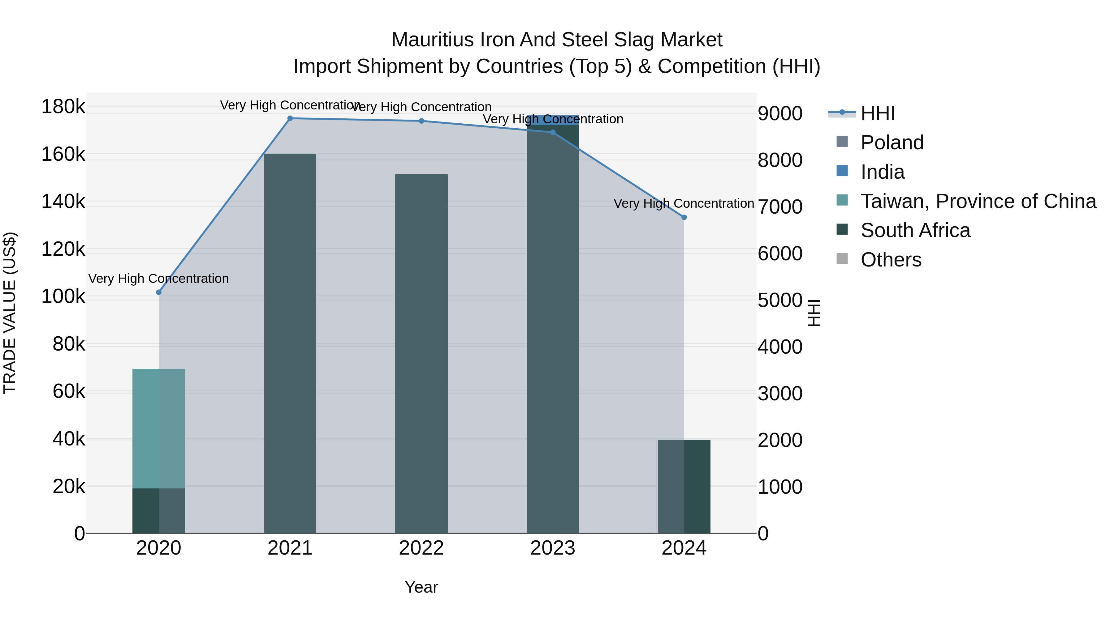 Mauritius Iron And Steel Slag Market Top 5 Importing Countries and Market Competition (HHI) Analysis