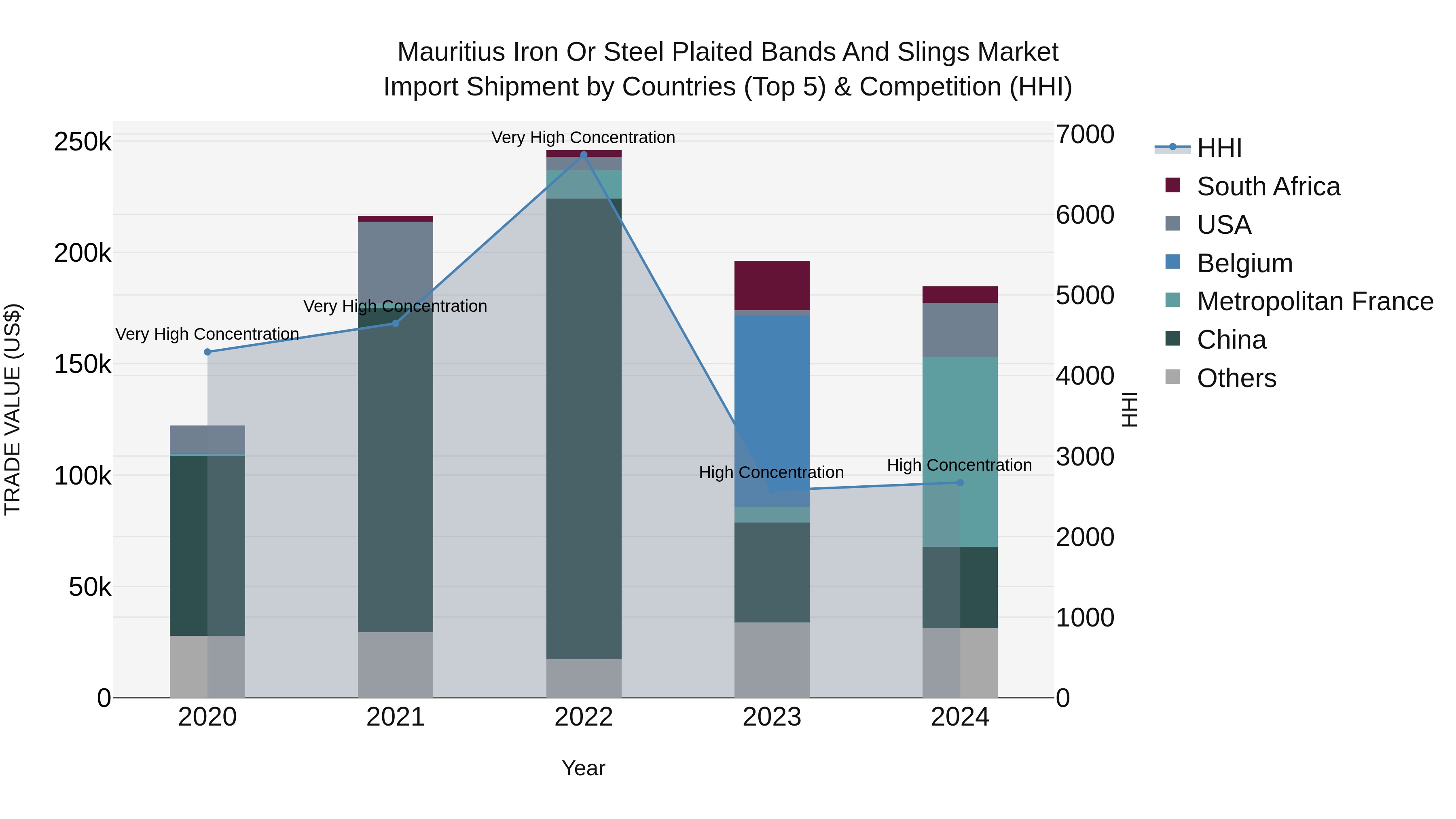 Mauritius Iron Or Steel Plaited Bands And Slings Market Top 5 Importing Countries and Market Competition (HHI) Analysis