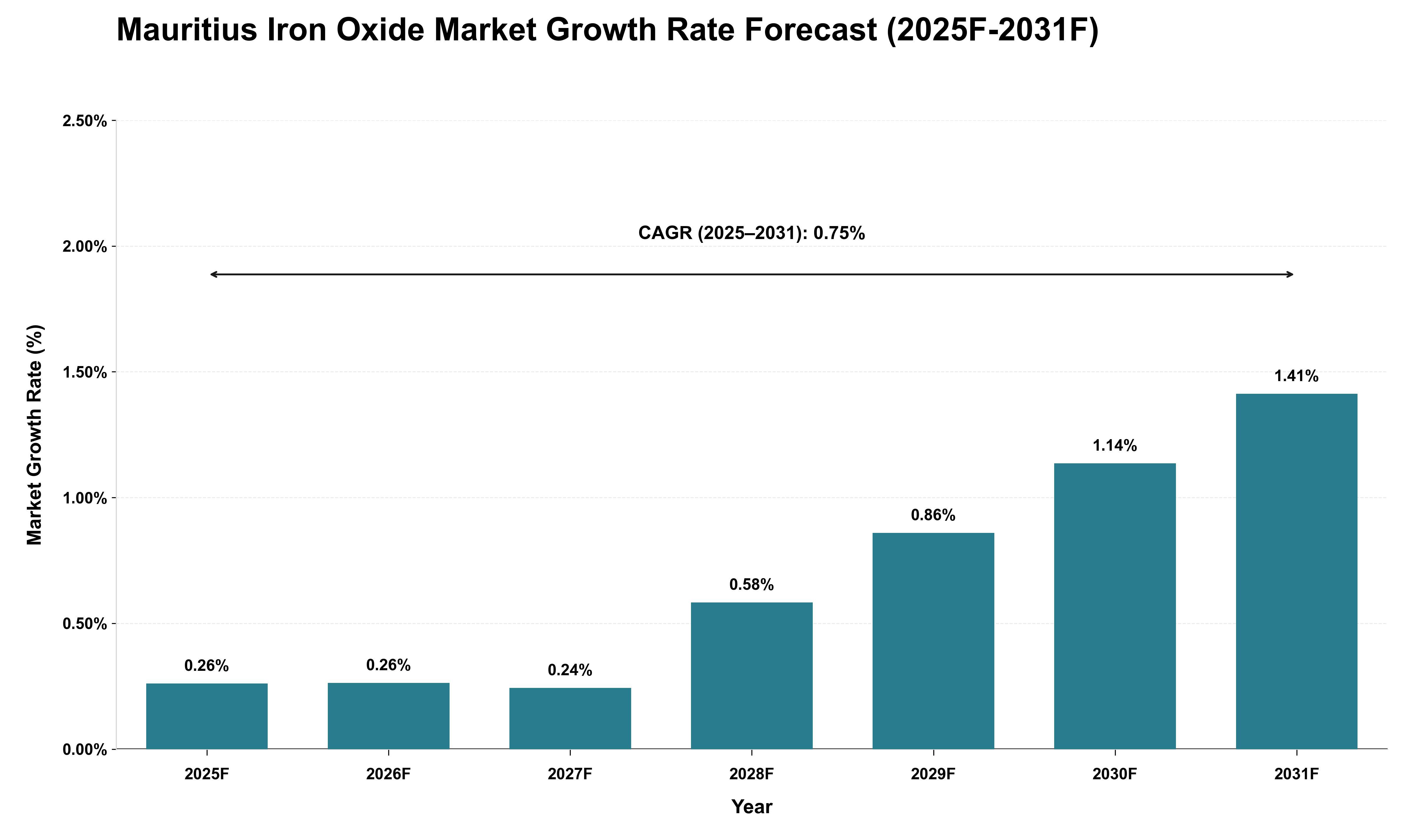 Mauritius Iron Oxide Market Growth Rate Analysis (2025 - 2031)