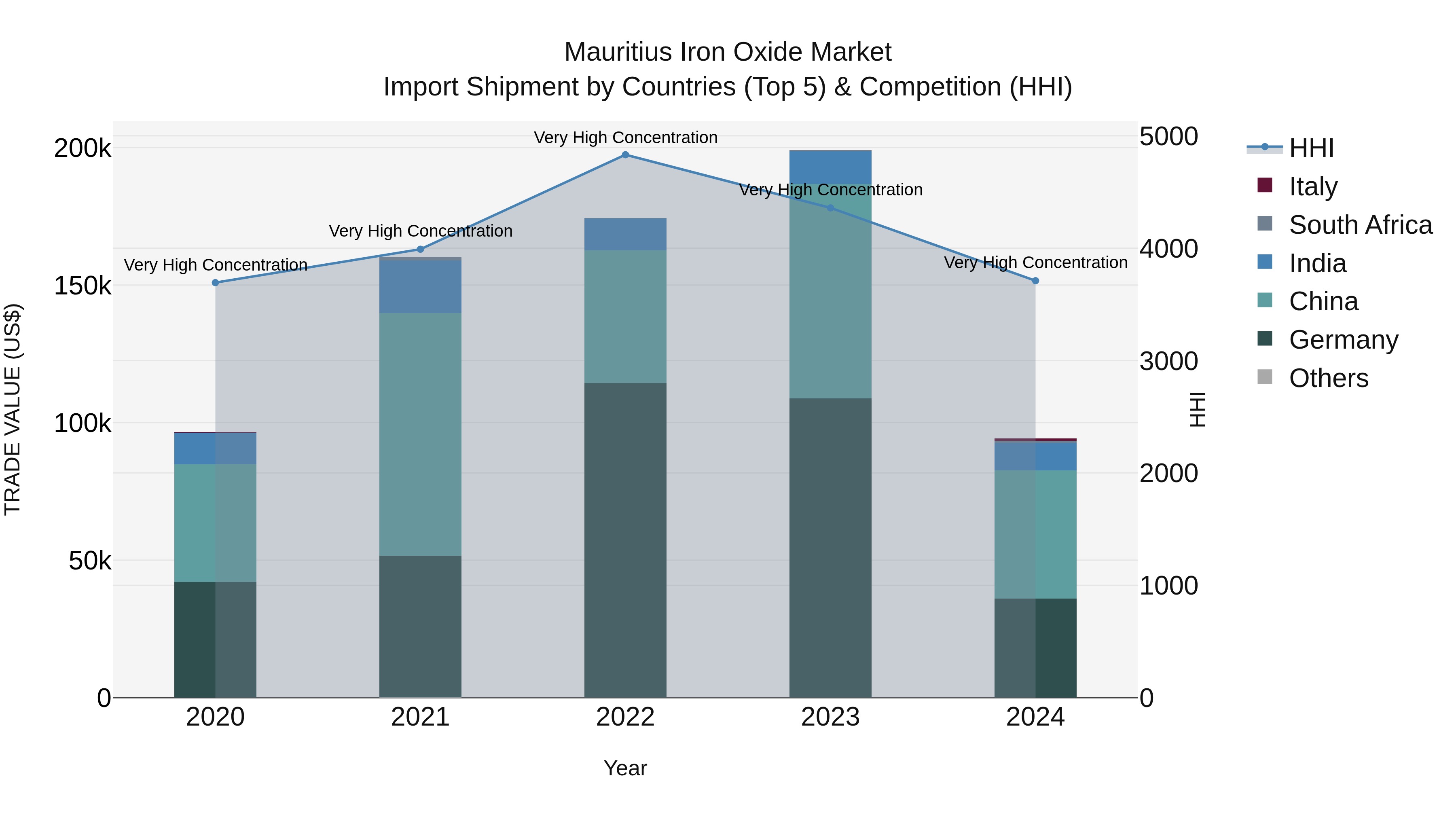 Mauritius Iron Oxide Market Top 5 Importing Countries and Market Competition (HHI) Analysis