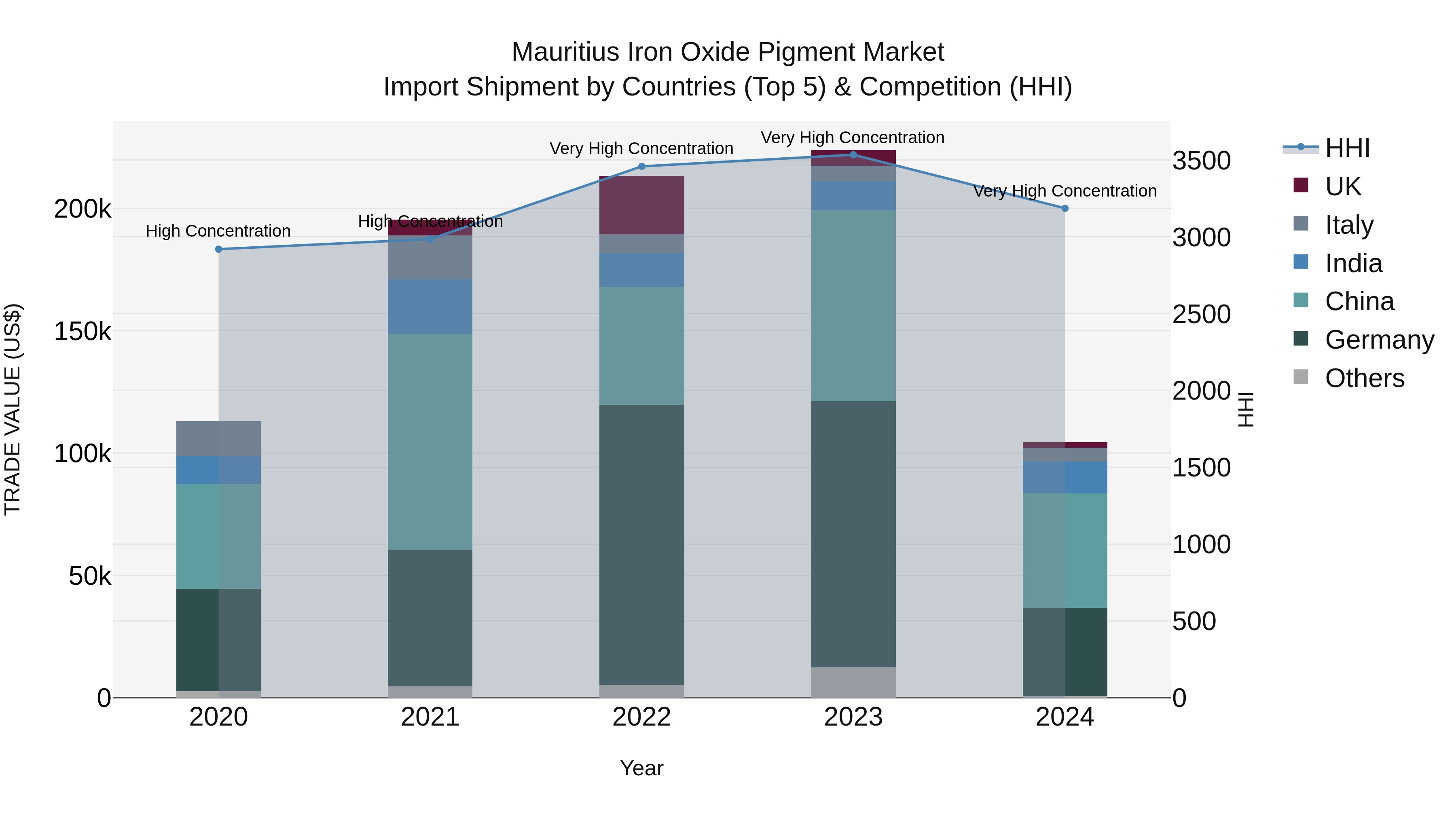 Mauritius Iron Oxide Pigment Market Top 5 Importing Countries and Market Competition (HHI) Analysis