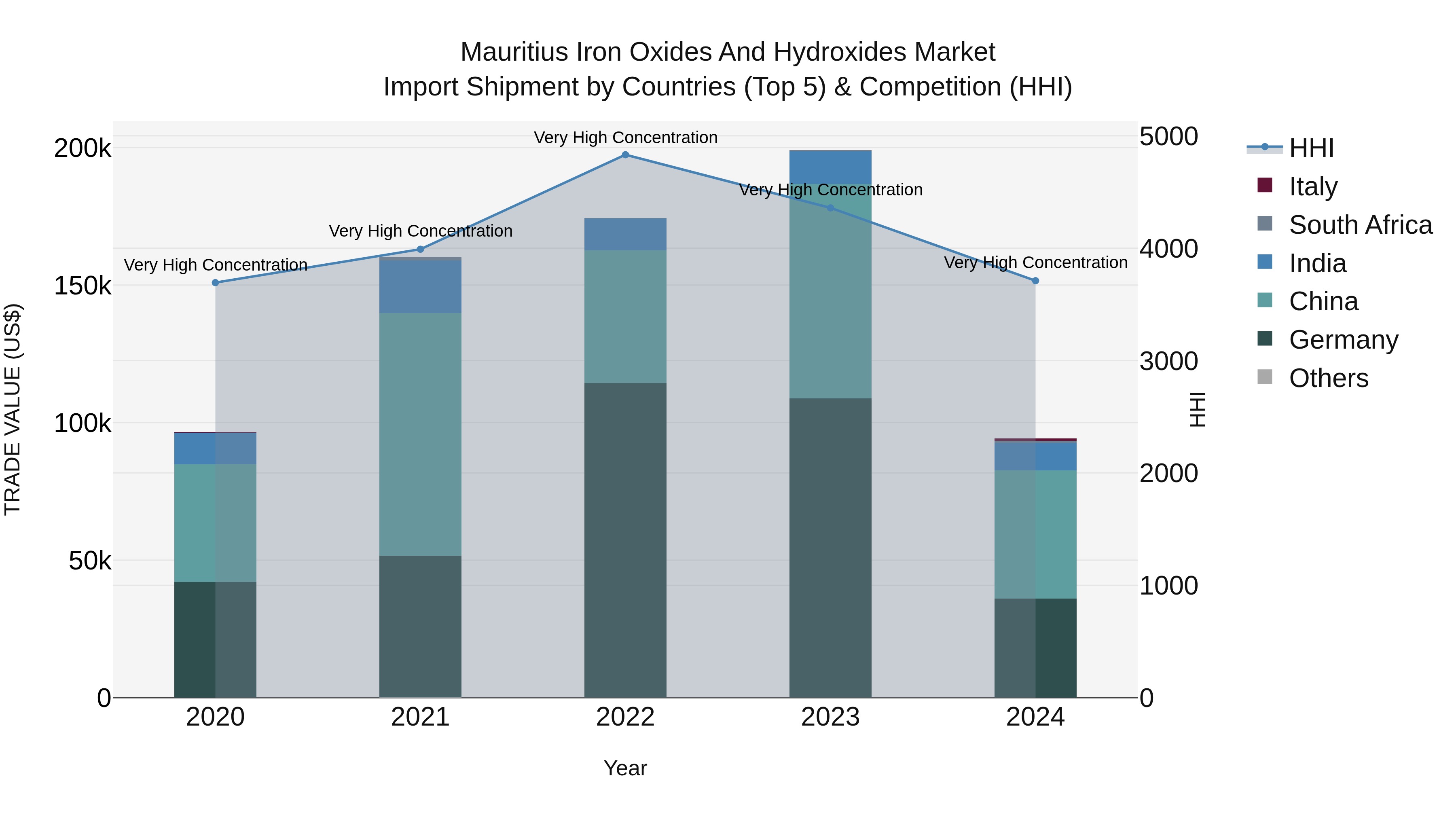 Mauritius Iron Oxides And Hydroxides Market Top 5 Importing Countries and Market Competition (HHI) Analysis