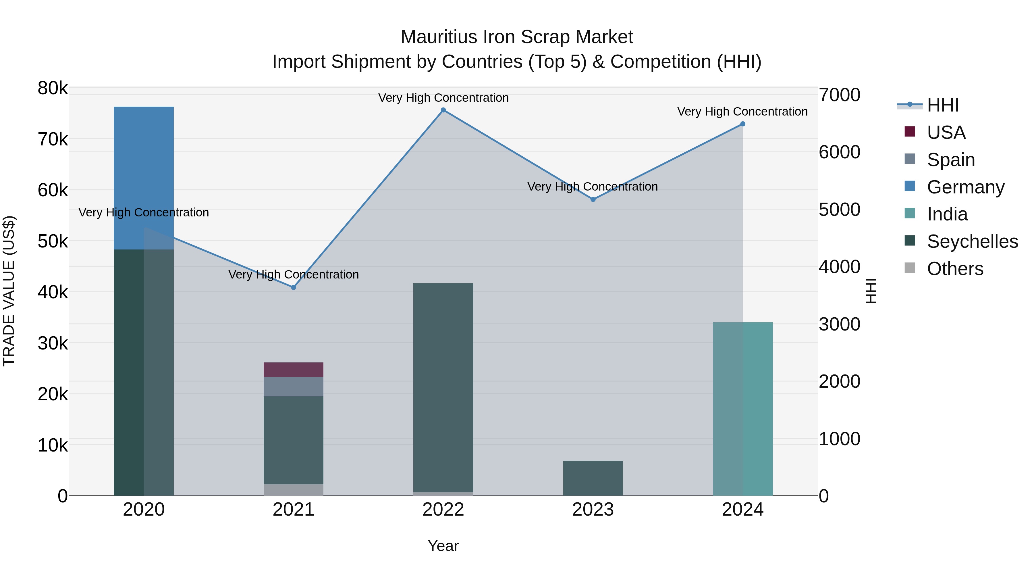 Mauritius Iron Scrap Market Top 5 Importing Countries and Market Competition (HHI) Analysis