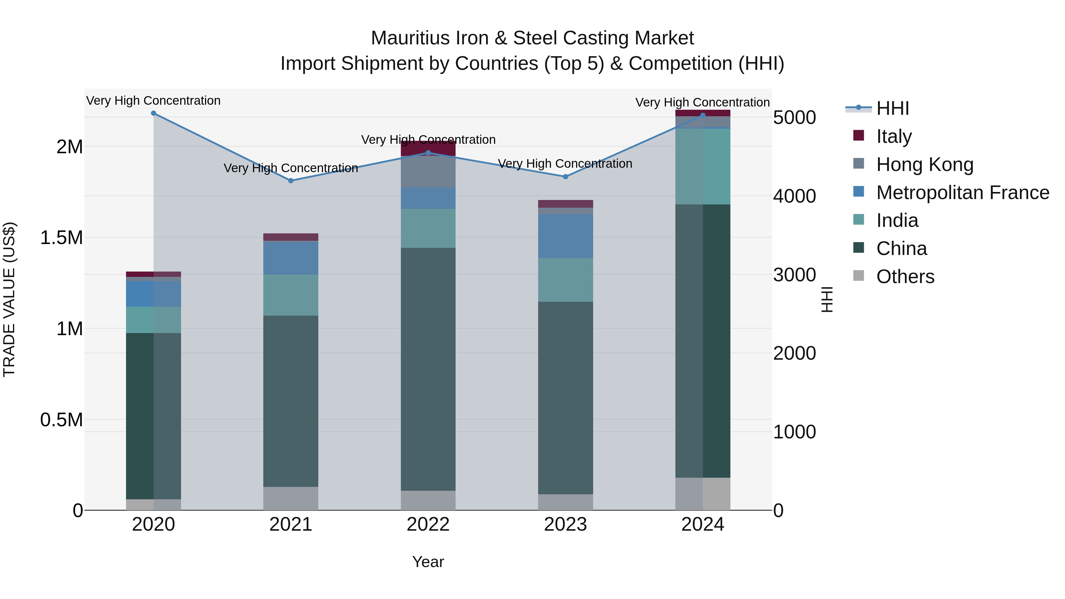 Mauritius Iron & Steel Casting Market Top 5 Importing Countries and Market Competition (HHI) Analysis