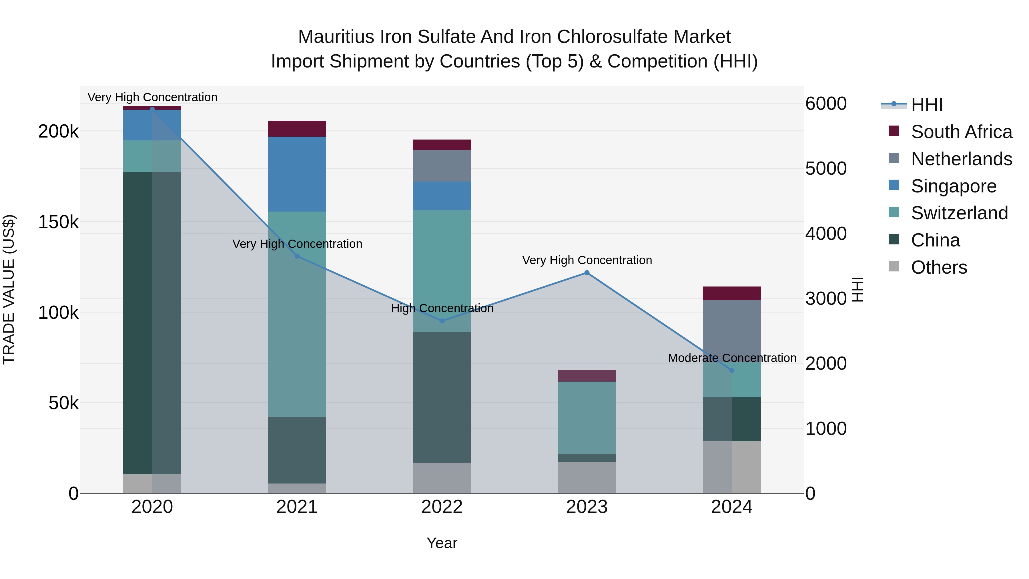 Mauritius Iron Sulfate And Iron Chlorosulfate Market Top 5 Importing Countries and Market Competition (HHI) Analysis