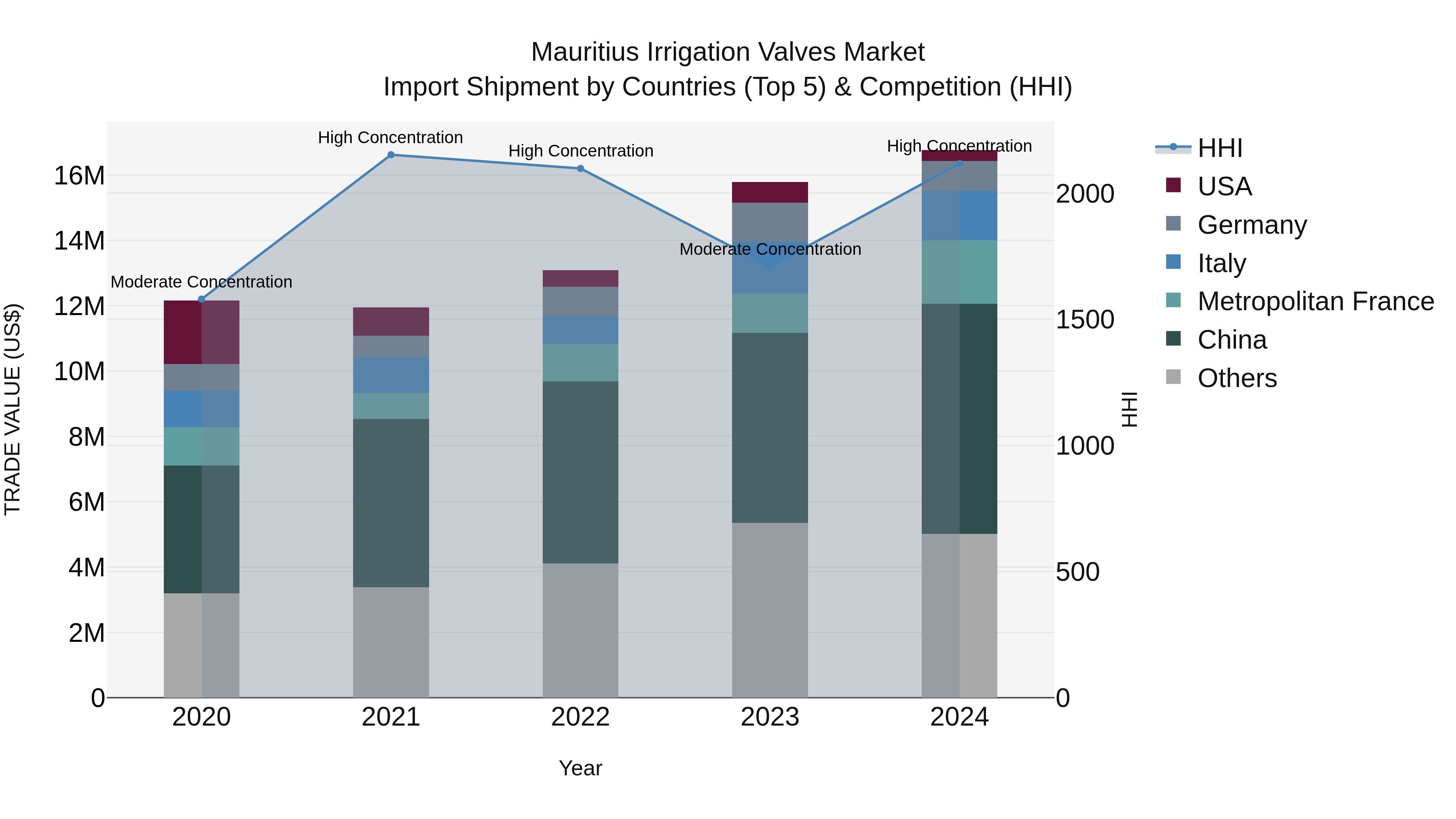 Mauritius Irrigation Valves Market Top 5 Importing Countries and Market Competition (HHI) Analysis