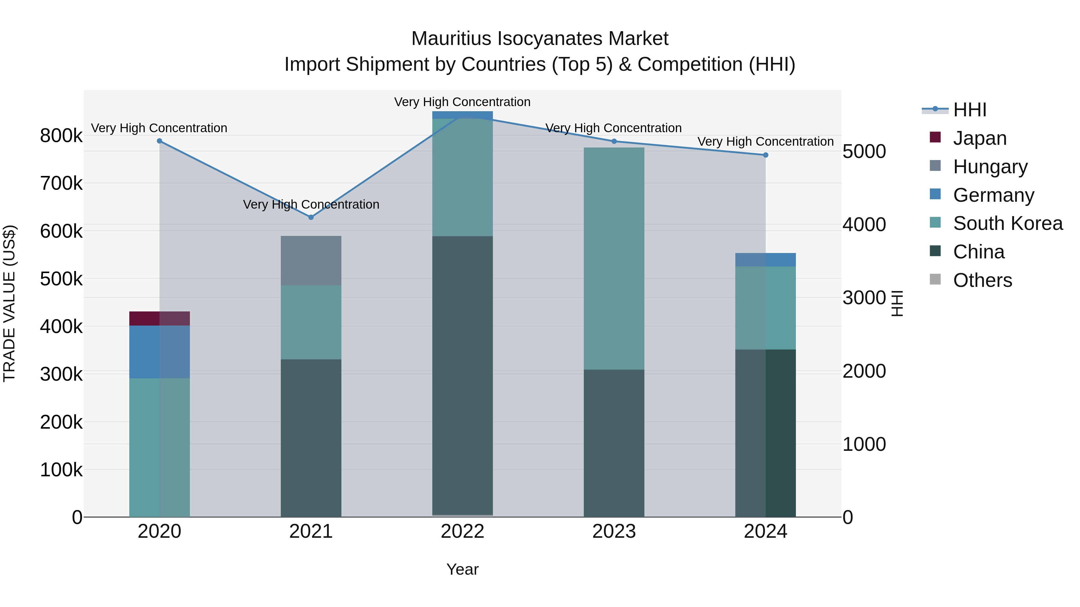 Mauritius Isocyanates Market Top 5 Importing Countries and Market Competition (HHI) Analysis