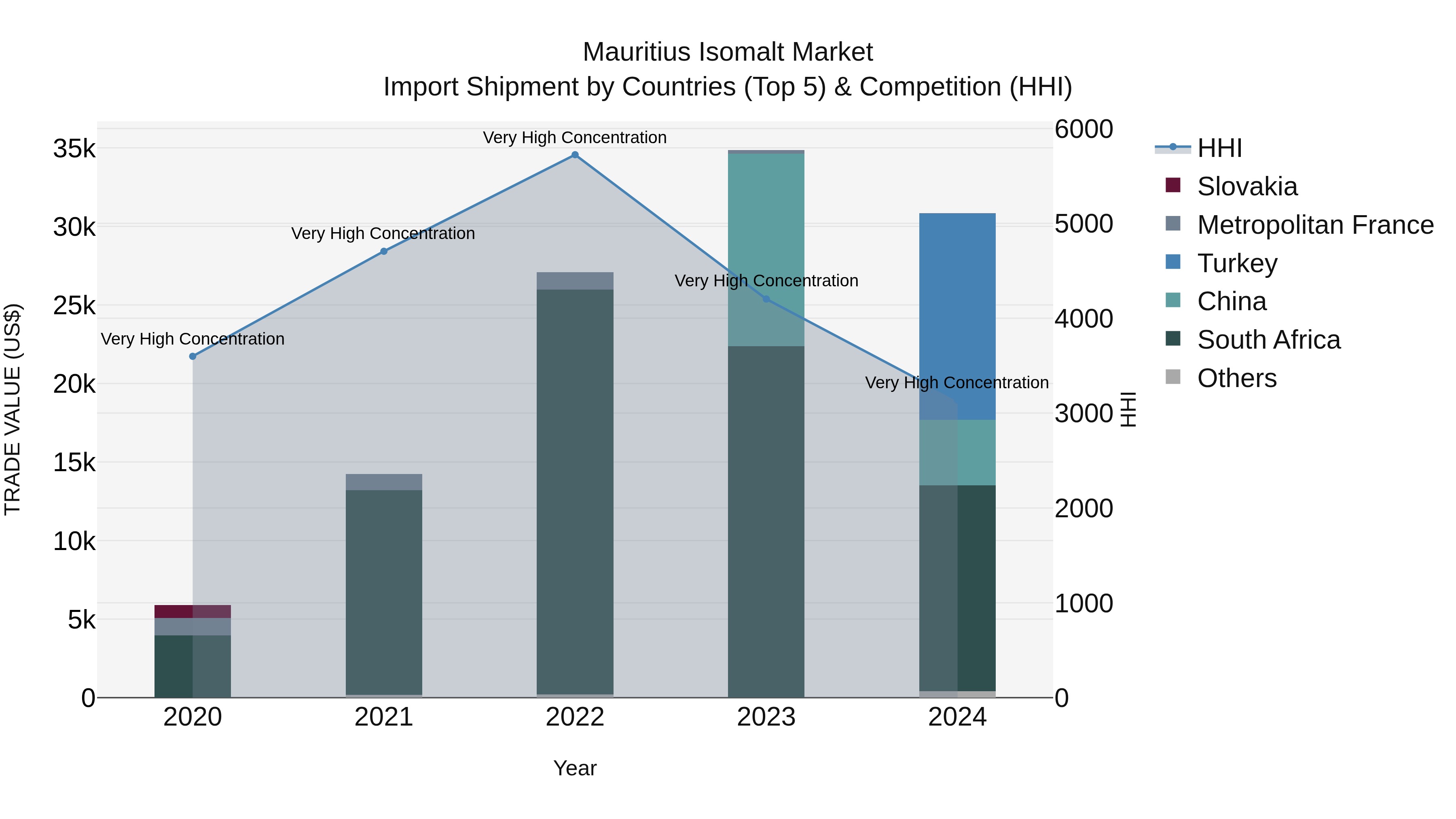 Mauritius Isomalt Market Top 5 Importing Countries and Market Competition (HHI) Analysis