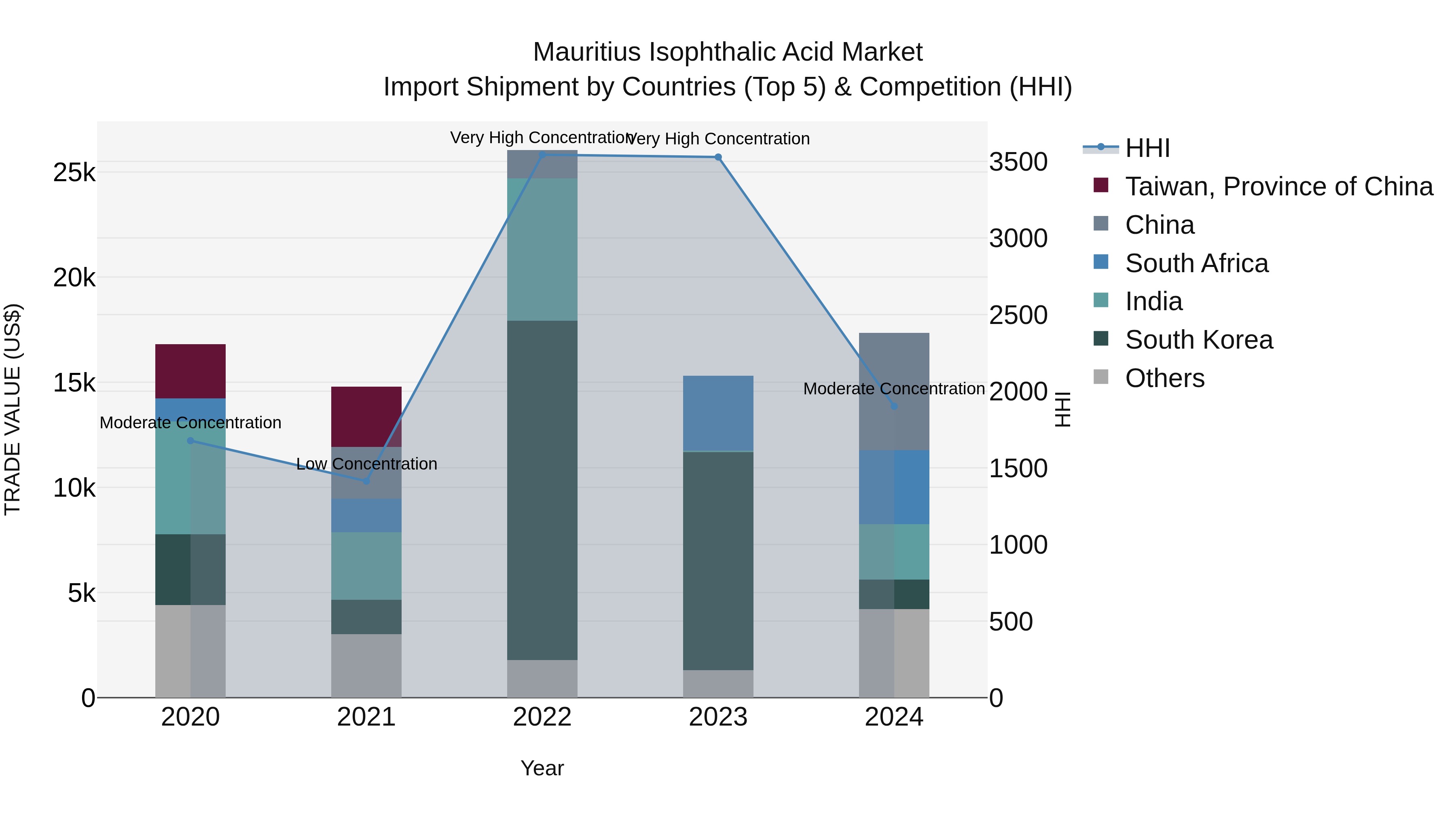 Mauritius Isophthalic Acid Market Top 5 Importing Countries and Market Competition (HHI) Analysis