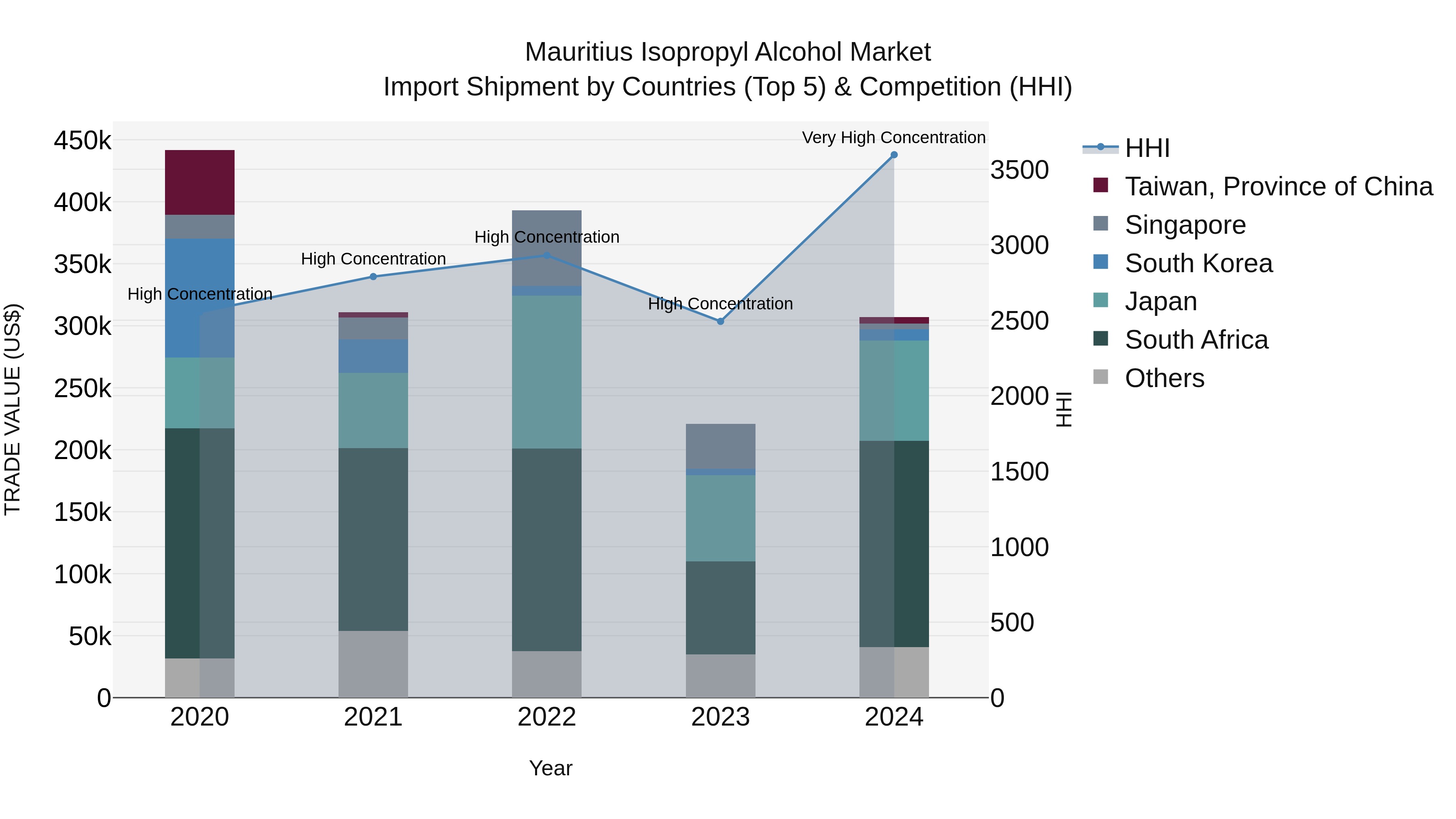 Mauritius Isopropyl Alcohol Market Top 5 Importing Countries and Market Competition (HHI) Analysis