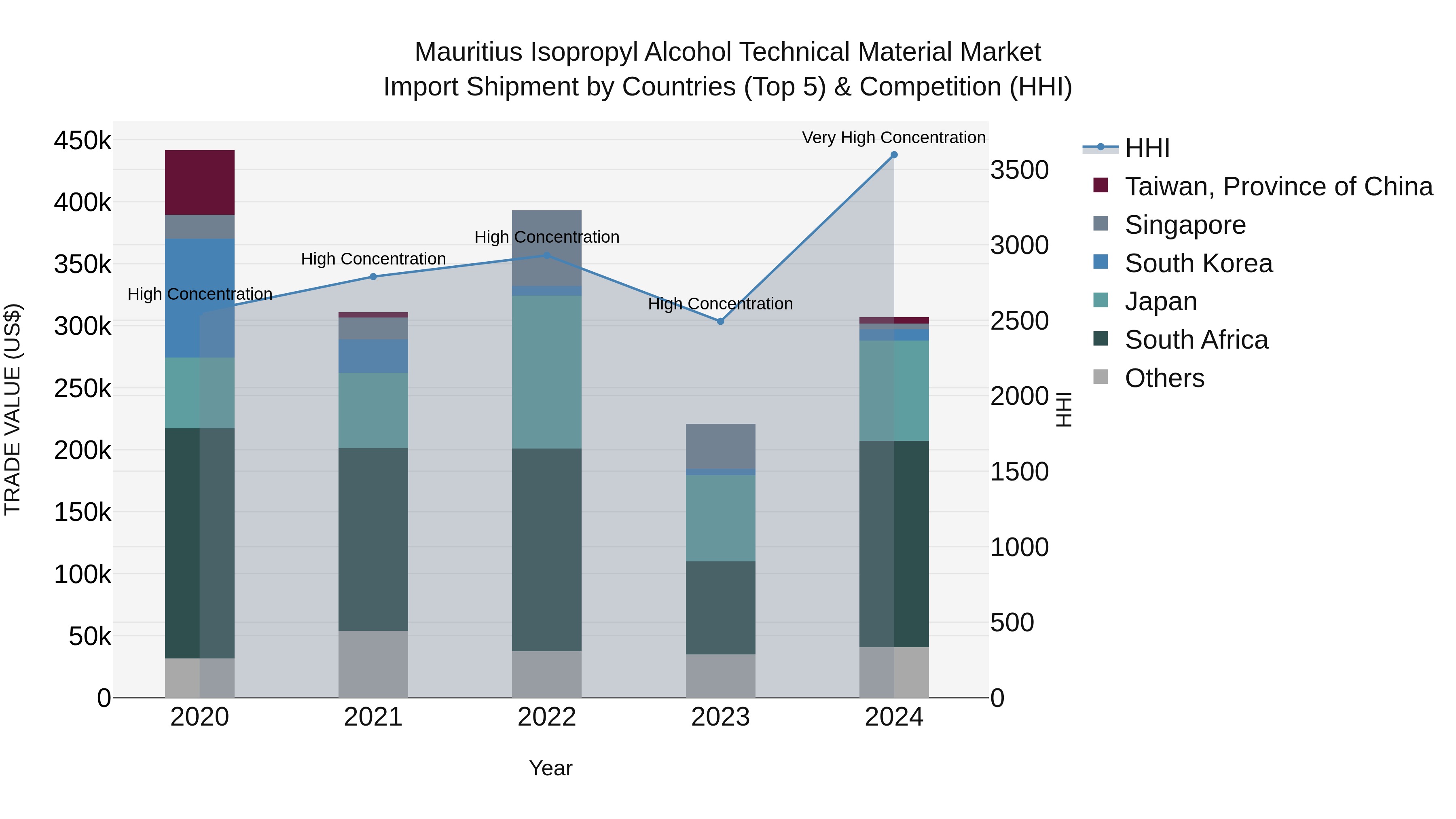 Mauritius Isopropyl Alcohol Technical Material Market Top 5 Importing Countries and Market Competition (HHI) Analysis