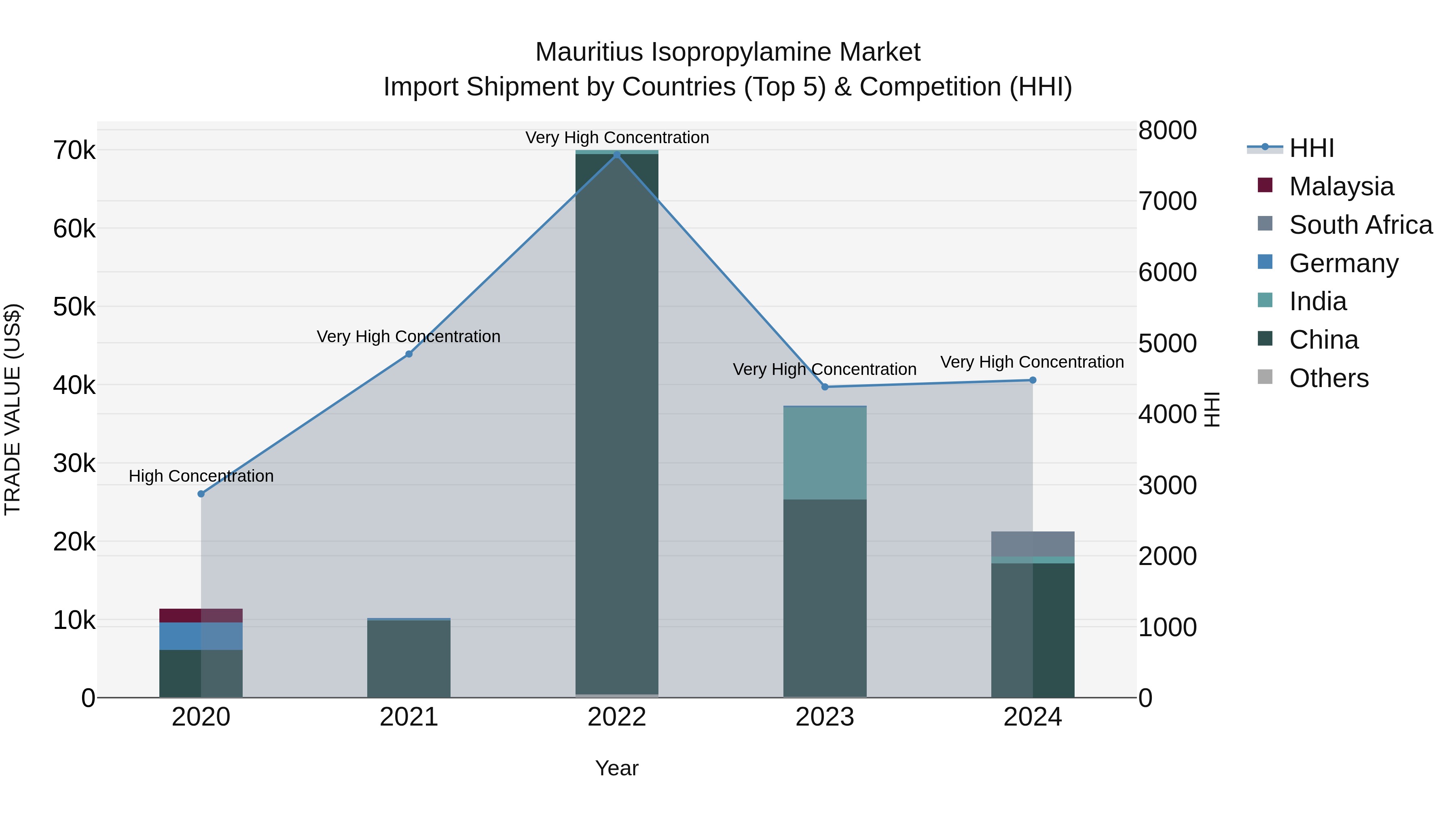 Mauritius Isopropylamine Market Top 5 Importing Countries and Market Competition (HHI) Analysis