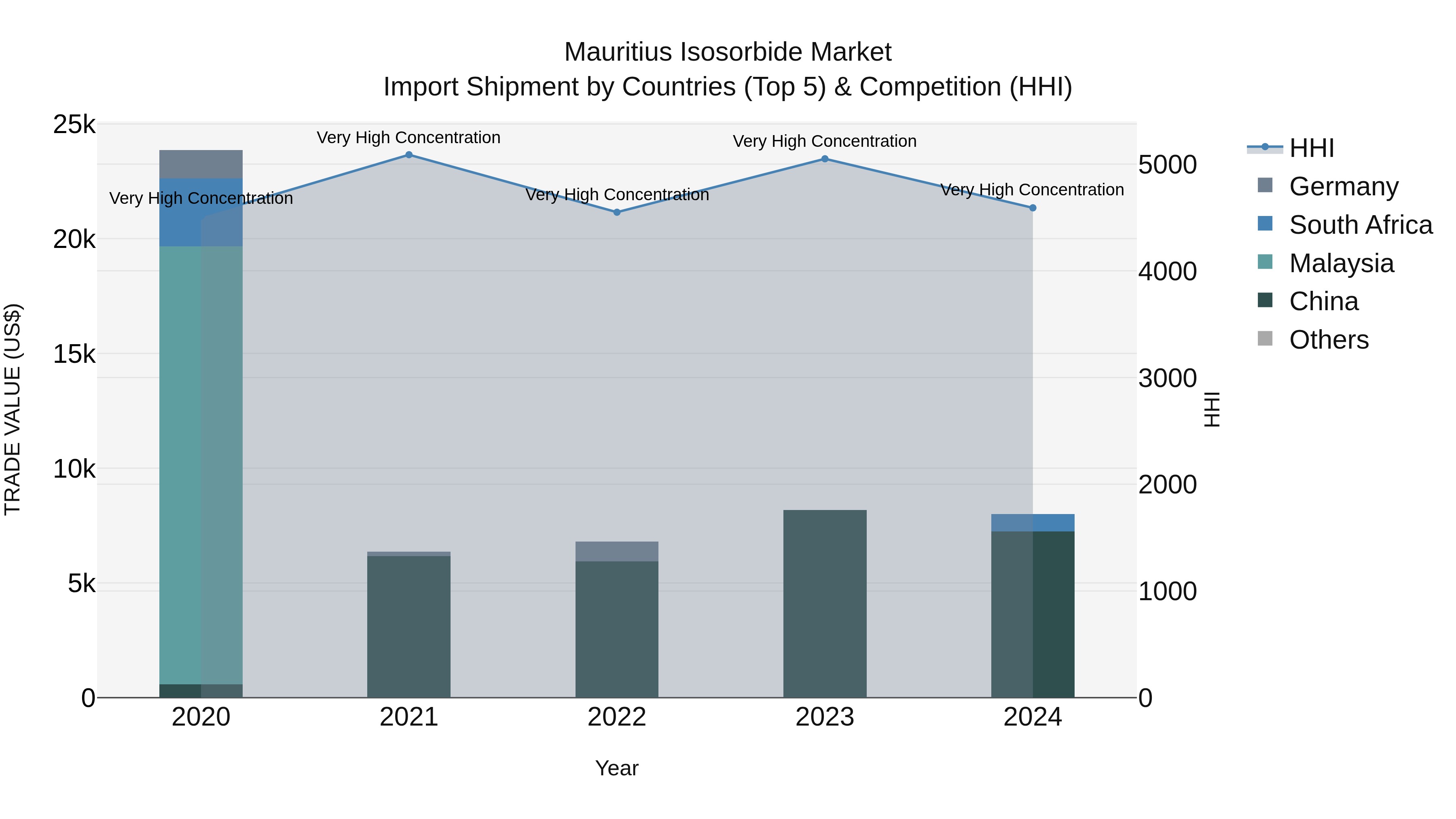 Mauritius Isosorbide Market Top 5 Importing Countries and Market Competition (HHI) Analysis