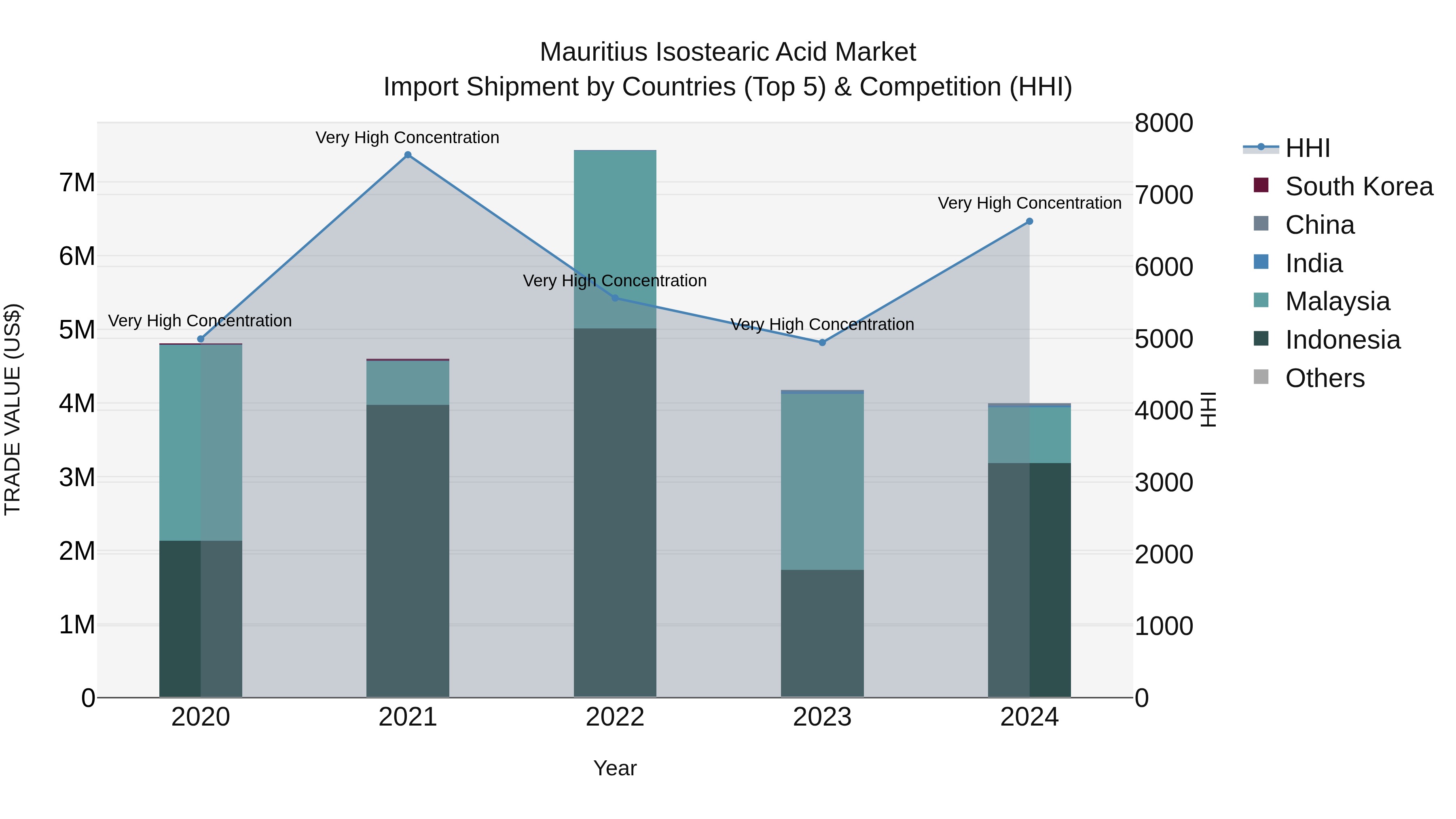 Mauritius Isostearic Acid Market Top 5 Importing Countries and Market Competition (HHI) Analysis