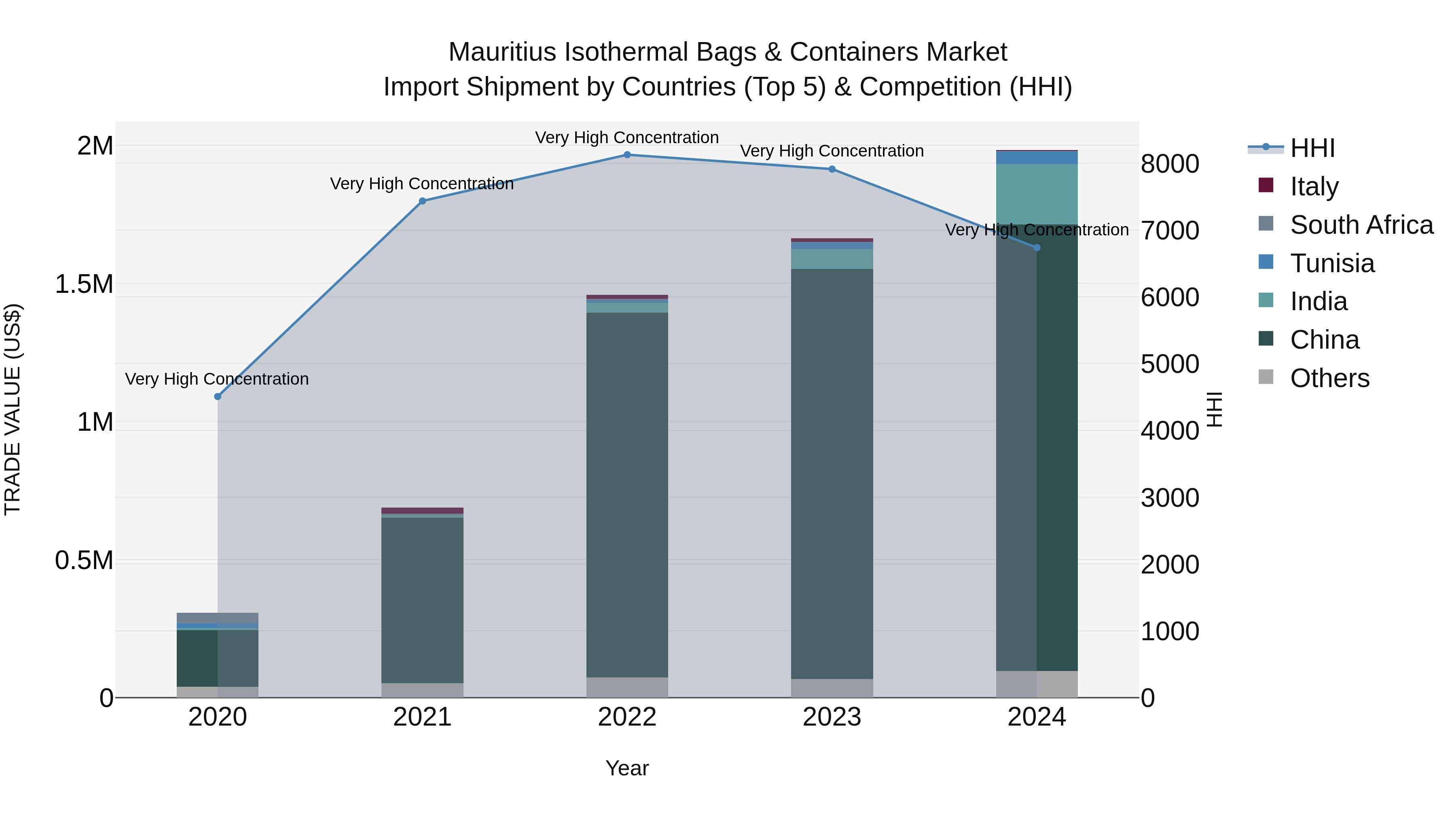 Mauritius Isothermal Bags & Containers Market Top 5 Importing Countries and Market Competition (HHI) Analysis