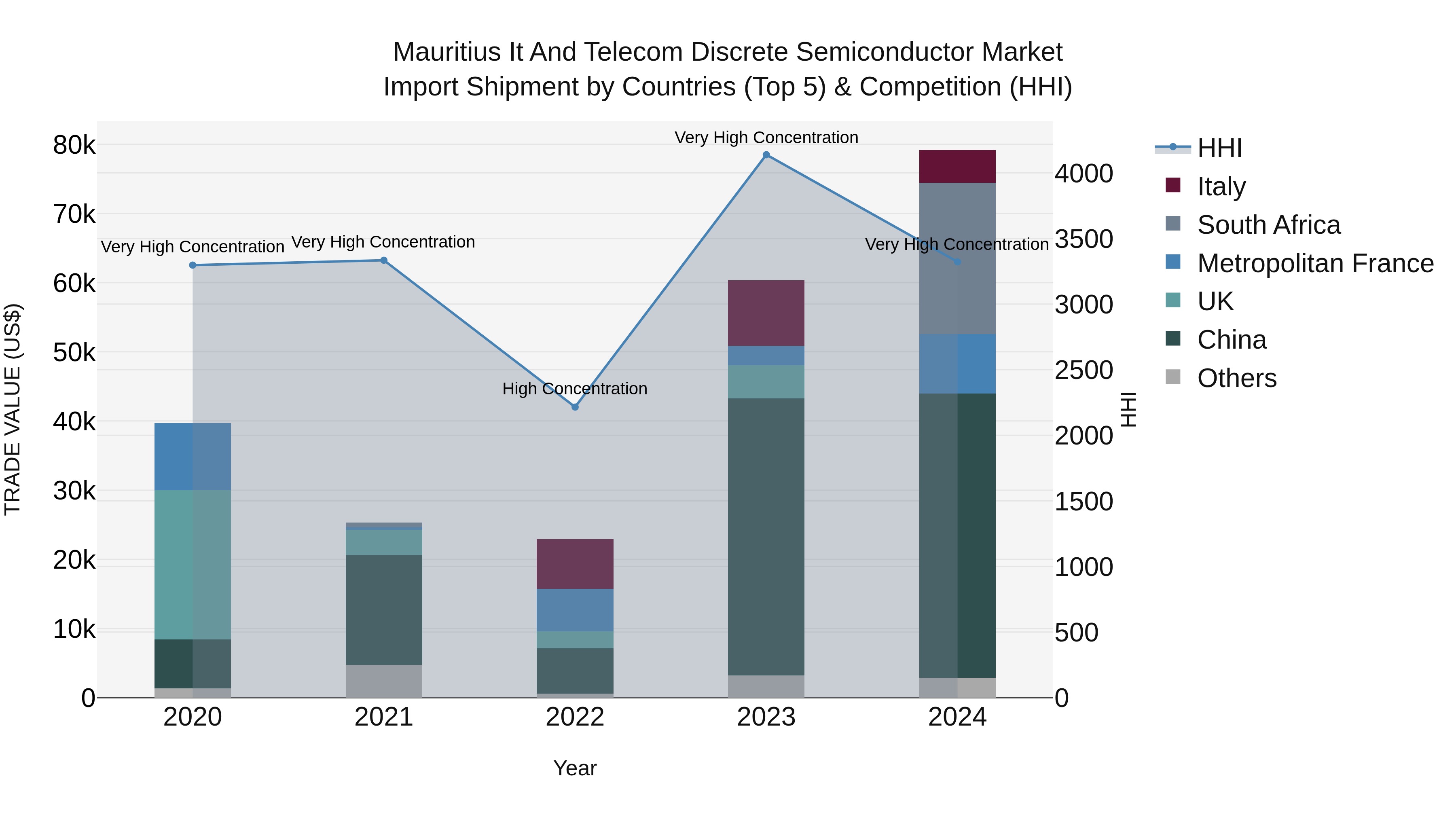 Mauritius It And Telecom Discrete Semiconductor Market Top 5 Importing Countries and Market Competition (HHI) Analysis