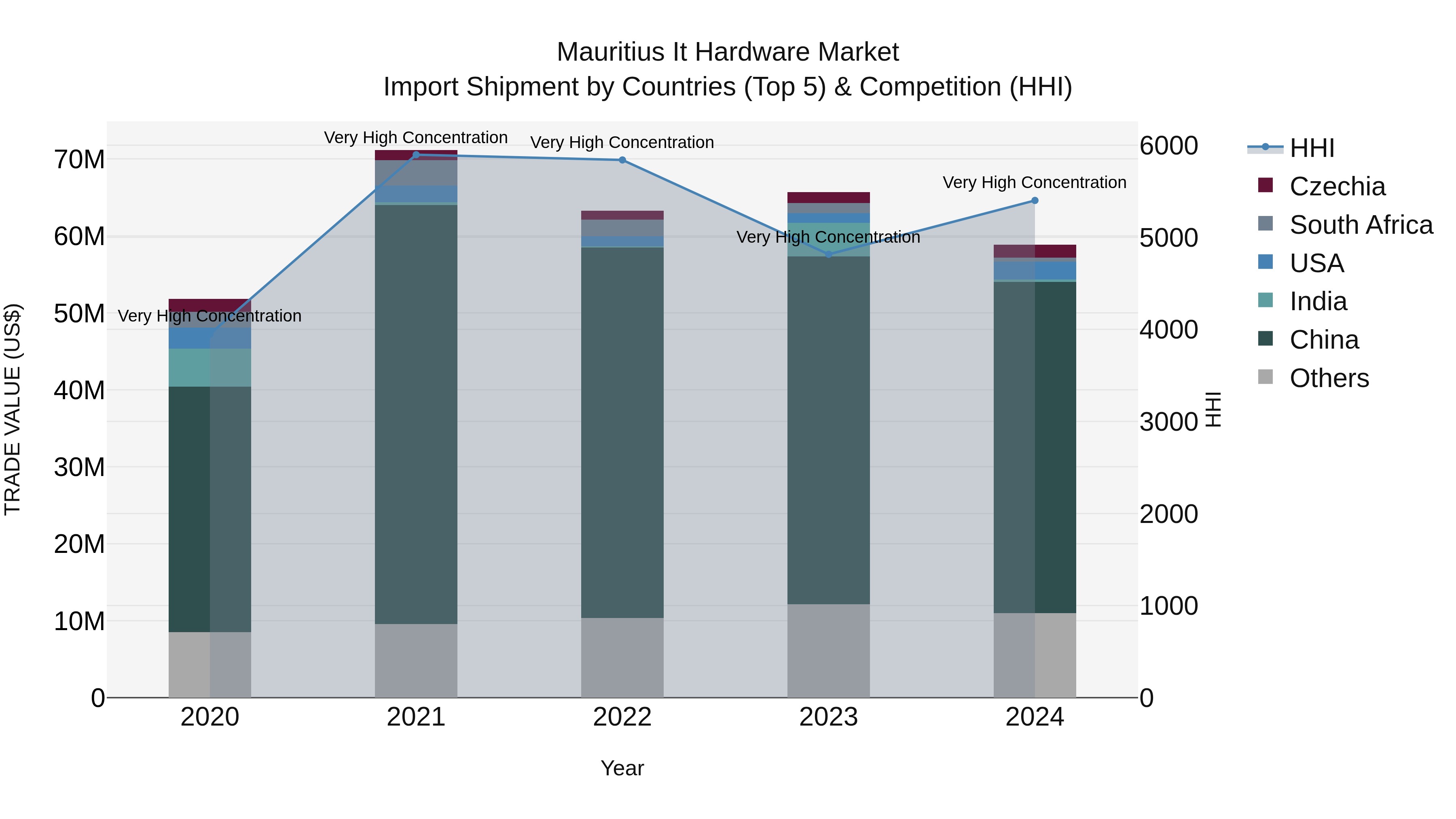 Mauritius It Hardware Market Top 5 Importing Countries and Market Competition (HHI) Analysis