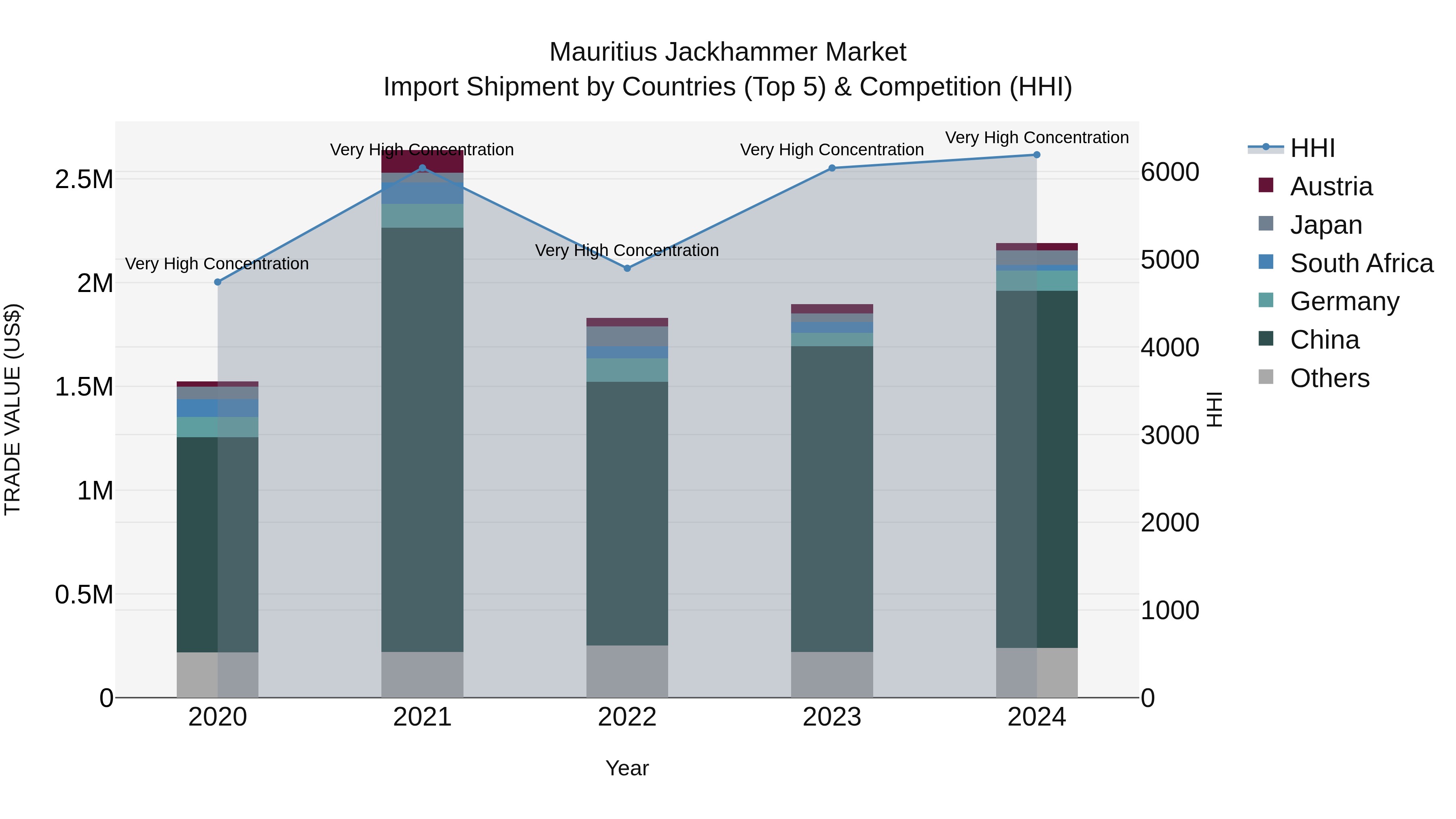 Mauritius Jackhammer Market Top 5 Importing Countries and Market Competition (HHI) Analysis